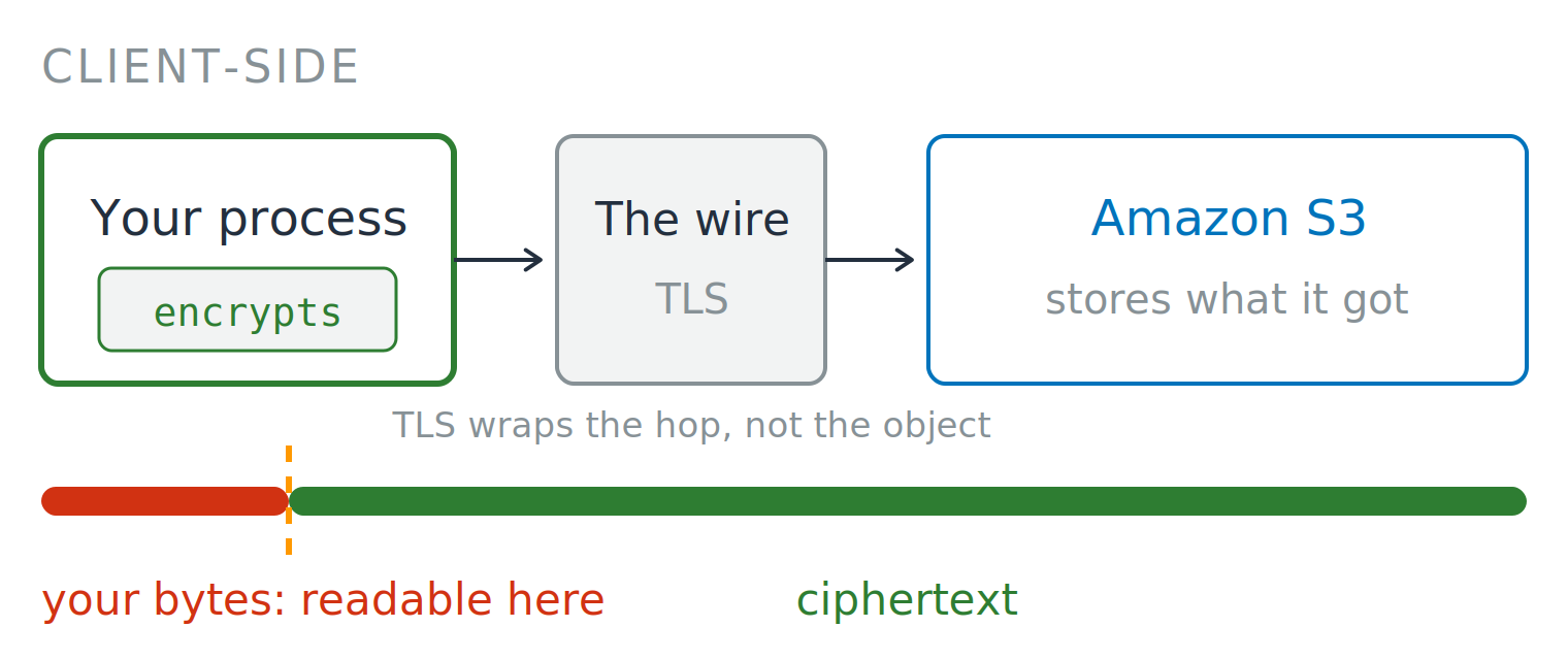 A client-side flow. Your process encrypts first, sends ciphertext across a TLS wire, and Amazon S3 stores what it received. A bar underneath tracks the bytes, split by a dashed divider inside your process: the short stretch before it is labeled "your bytes: readable here" and shown in red, everything after it is labeled "ciphertext" and shown in green.