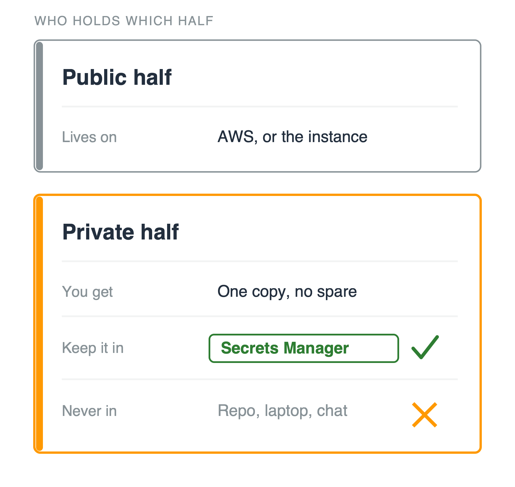 Two stacked cards headed who holds which half. The upper card, public half, says it lives on AWS or the instance. The lower orange card, private half, gives three rows: you get one copy and no spare, keep it in Secrets Manager with a green tick, and never in a repo, a laptop or chat, with an orange cross.