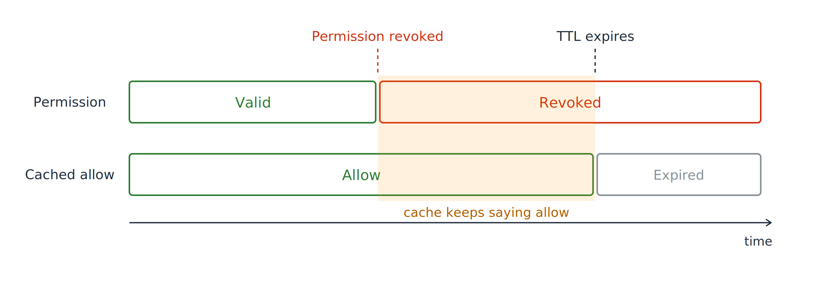 A two-lane timeline. The permission lane changes from valid to revoked at the revoke point, while the cached allow lane below still shows allow past that point, with the window after revocation shaded.