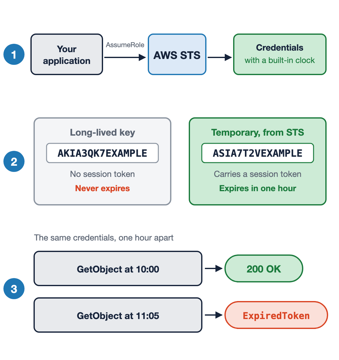 An application calls AssumeRole on AWS STS and receives credentials with a built-in clock. Below it, a long-lived key beginning AKIA that never expires beside temporary credentials beginning ASIA that carry a session token and expire in one hour. Below that, the same GetObject call returning 200 OK at ten o'clock and ExpiredToken at five past eleven.