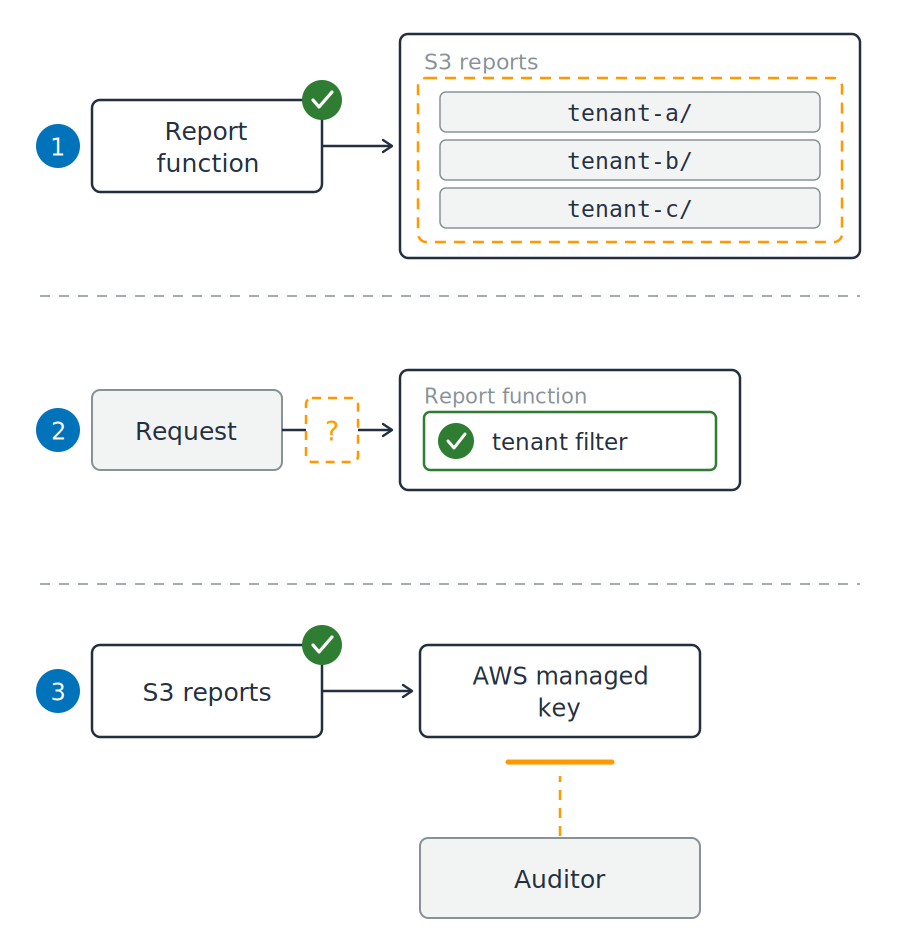 Three numbered fragments of the report service. In the first, the report function has a green tick and an orange dashed outline reaches across all three tenant prefixes in the bucket. In the second, a green tenant filter sits inside the function while an empty orange gate sits on the request path outside it. In the third, the bucket has a green tick and an orange dashed path from an auditor to the AWS managed key is stopped short of it.
