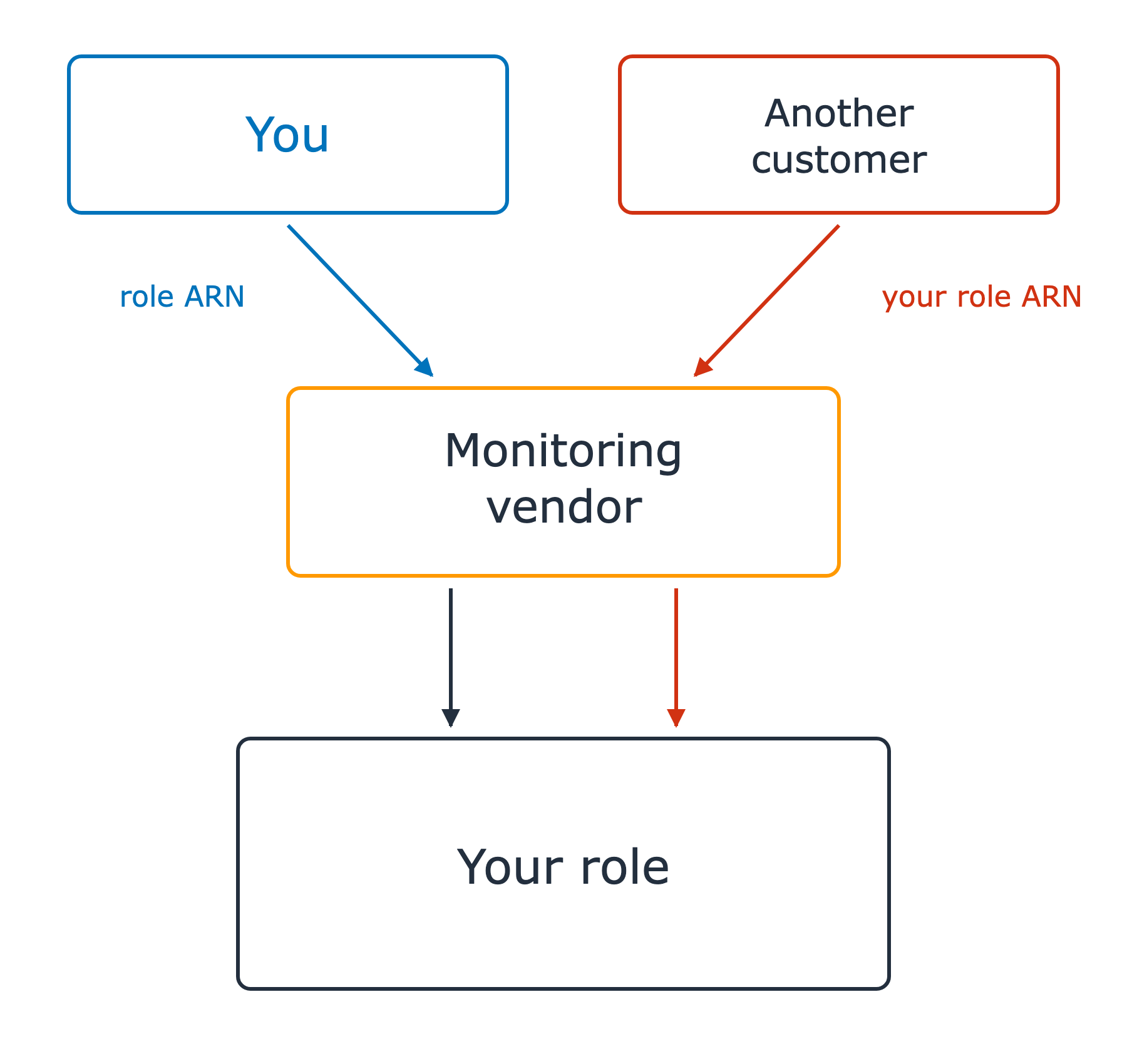 The second customer box is now active in red and hands over your role ARN as if it were its own. Two arrows now run from the monitoring vendor down to your role, one call per customer, and nothing distinguishes them.