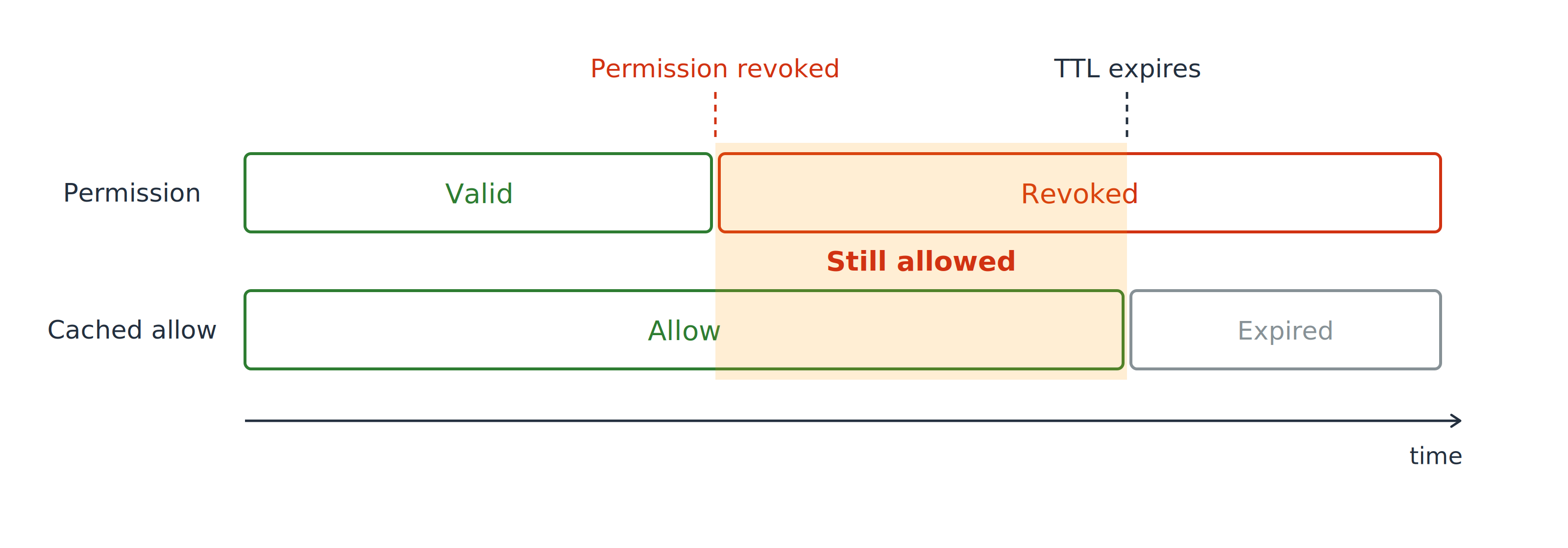 The same two-lane timeline with the window between the revoke point and TTL expiry shaded and marked still allowed, where the permission is revoked but the cached allow keeps granting access.