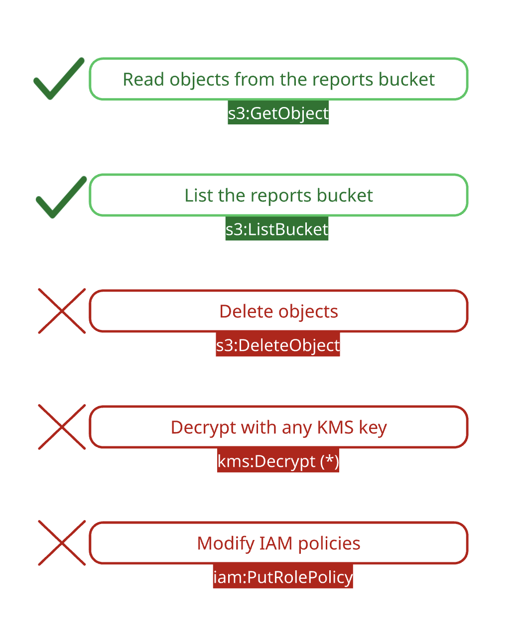 A role's permission list with three excess permissions struck through in red and two required permissions kept in green.
