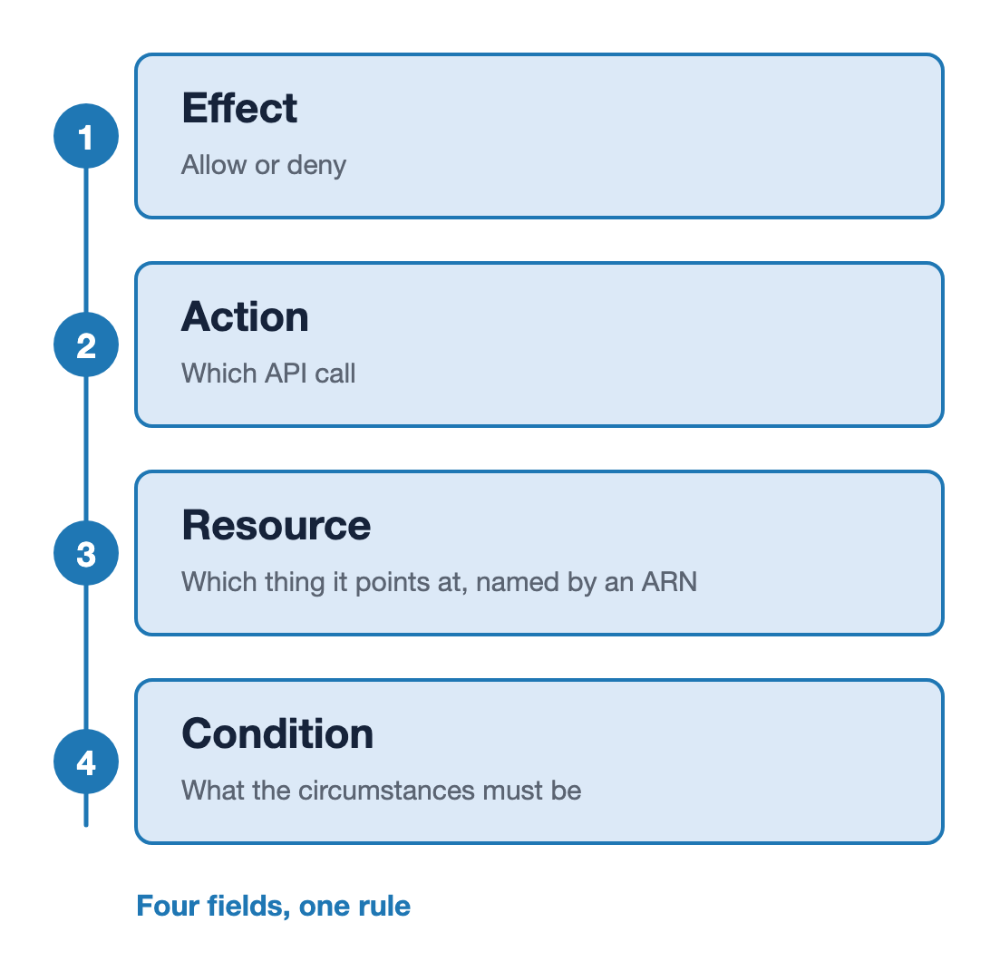 Four fields of one IAM statement stacked on a single spine and numbered one to four: Effect is allow or deny, Action is which API call, Resource is which thing it points at named by an ARN, and Condition is what the circumstances must be. A closing line reads four fields, one rule.