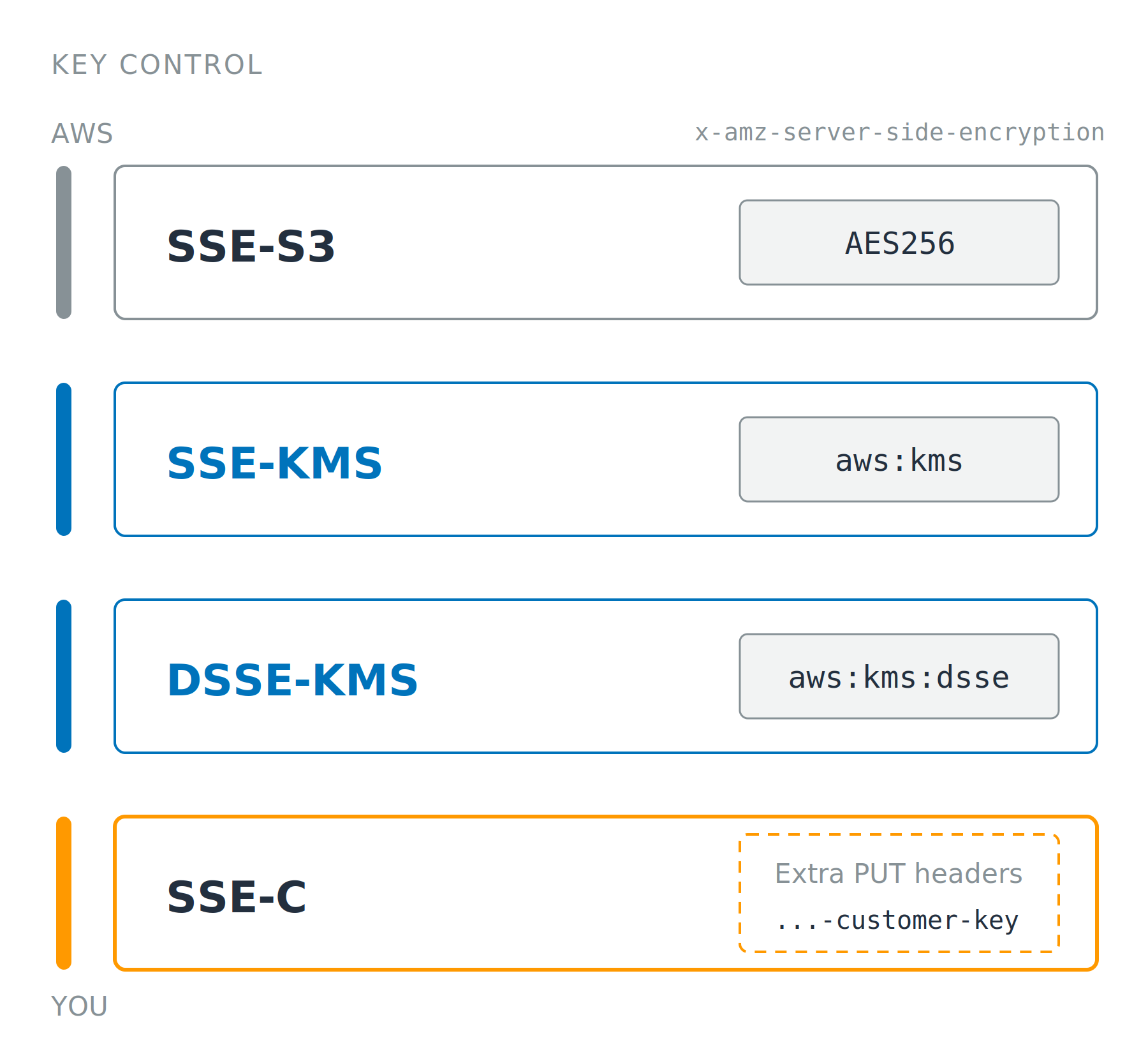 Four stacked cards naming SSE-S3, SSE-KMS, DSSE-KMS and SSE-C. A rail down the left runs from AWS control at the top to your control at the bottom, and each card carries only the request header value that selects that mode.
