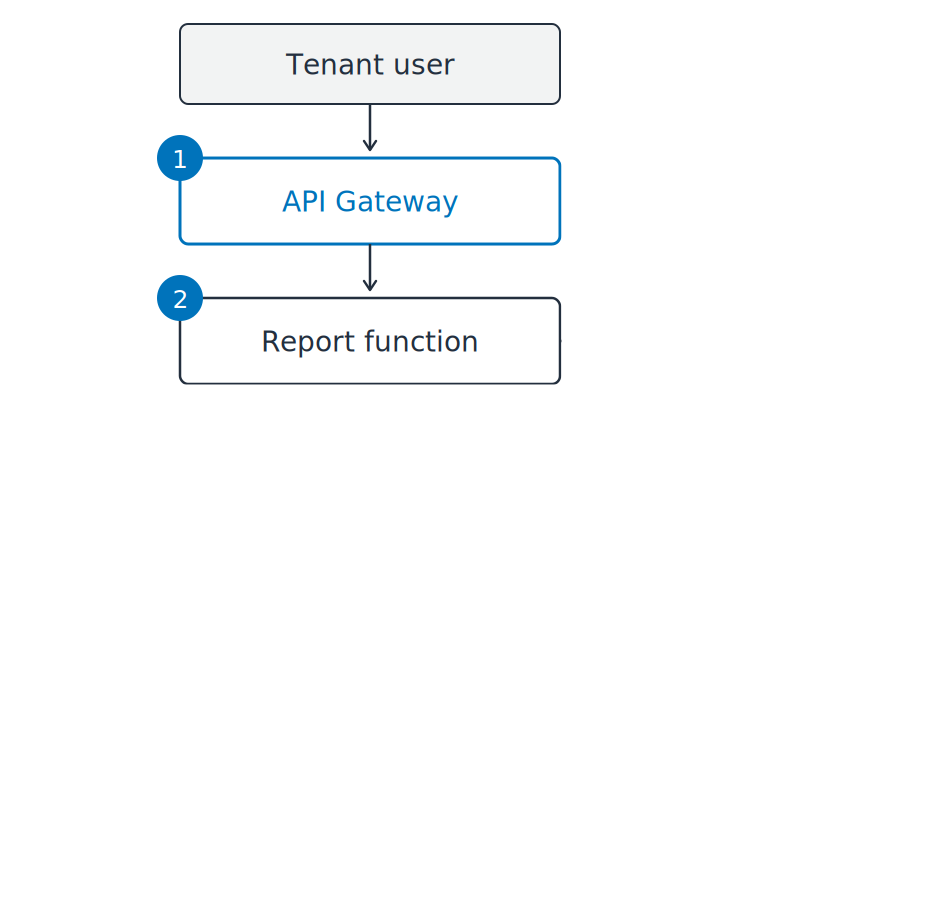 The tenant report service beginning to be drawn as a vertical path: tenant user, then API Gateway, then the report function. Numbered markers one and two sit on the two places a question applies.