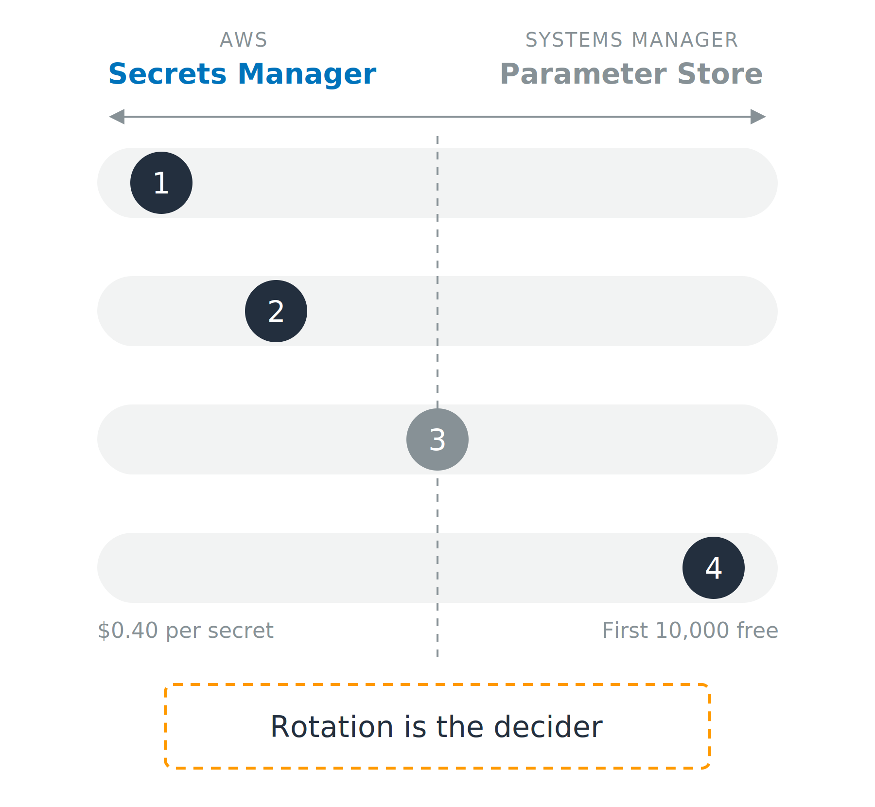 A spectrum diagram. Secrets Manager is named on the left, Systems Manager Parameter Store on the right, and four horizontal rails run between them. A numbered marker sits on each rail: marker one far left, marker two left of center, marker three on the center line, marker four far right, with the cost figures at each end of the fourth rail and a note reading rotation is the decider.