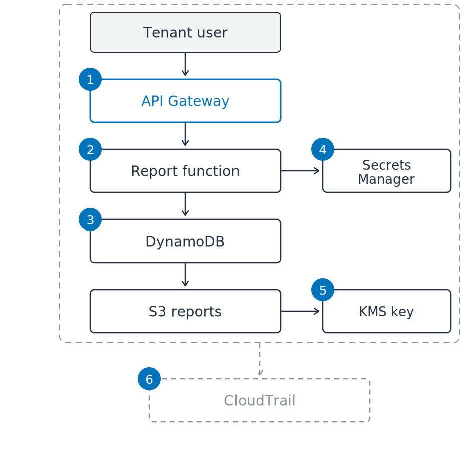 The tenant report service drawn as a vertical path: tenant user, API Gateway, report function, DynamoDB, and S3 reports, with Secrets Manager and a KMS key branching to the side. Six numbered markers sit on the six places a question applies. A dashed boundary encloses the whole service and feeds a dashed CloudTrail box below it.