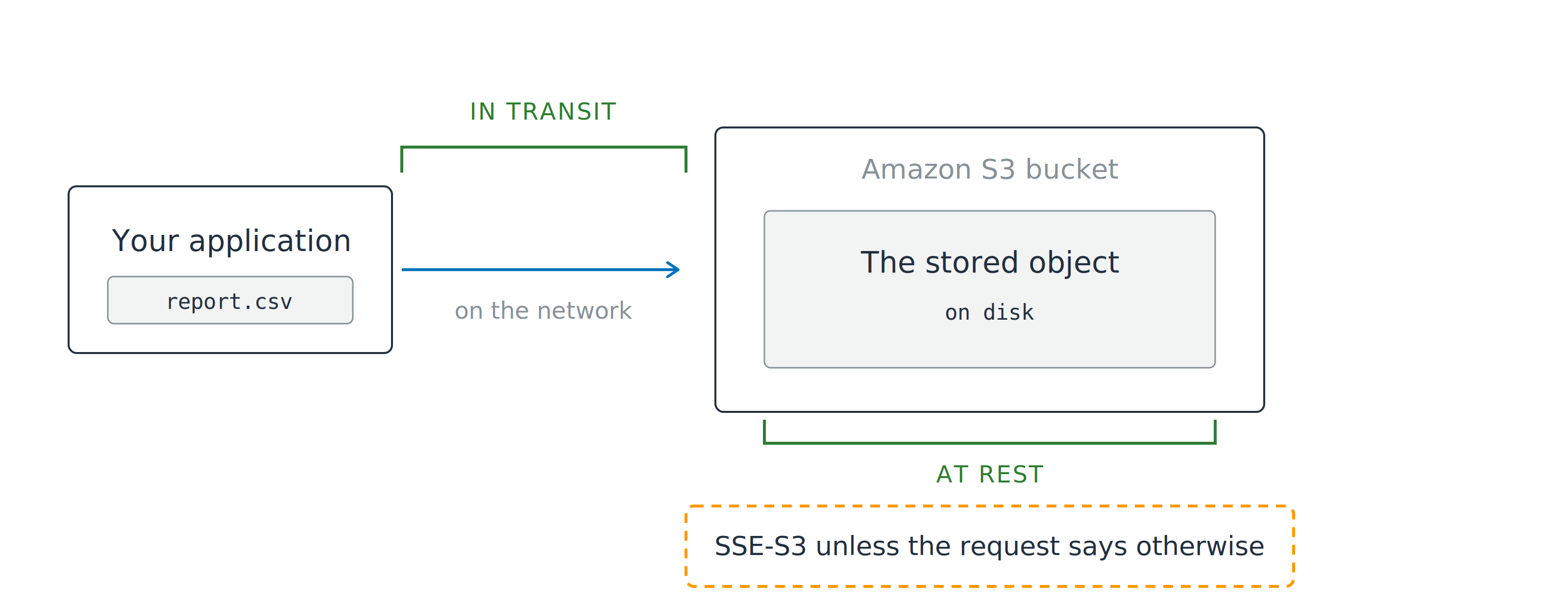 An application sends an object to an Amazon S3 bucket. A green bracket labeled in transit spans the network hop, and a second green bracket labeled at rest spans the stored object, above a note that SSE-S3 applies unless the request says otherwise.