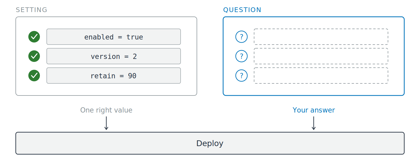 Two cards side by side above a full-width deploy bar. The left card, labeled setting, holds three configuration values each with a green tick, and is captioned one right value. The right card, labeled question, holds three question marks beside empty dashed answer slots, and is captioned your answer. Arrows run from both cards down into the deploy bar.