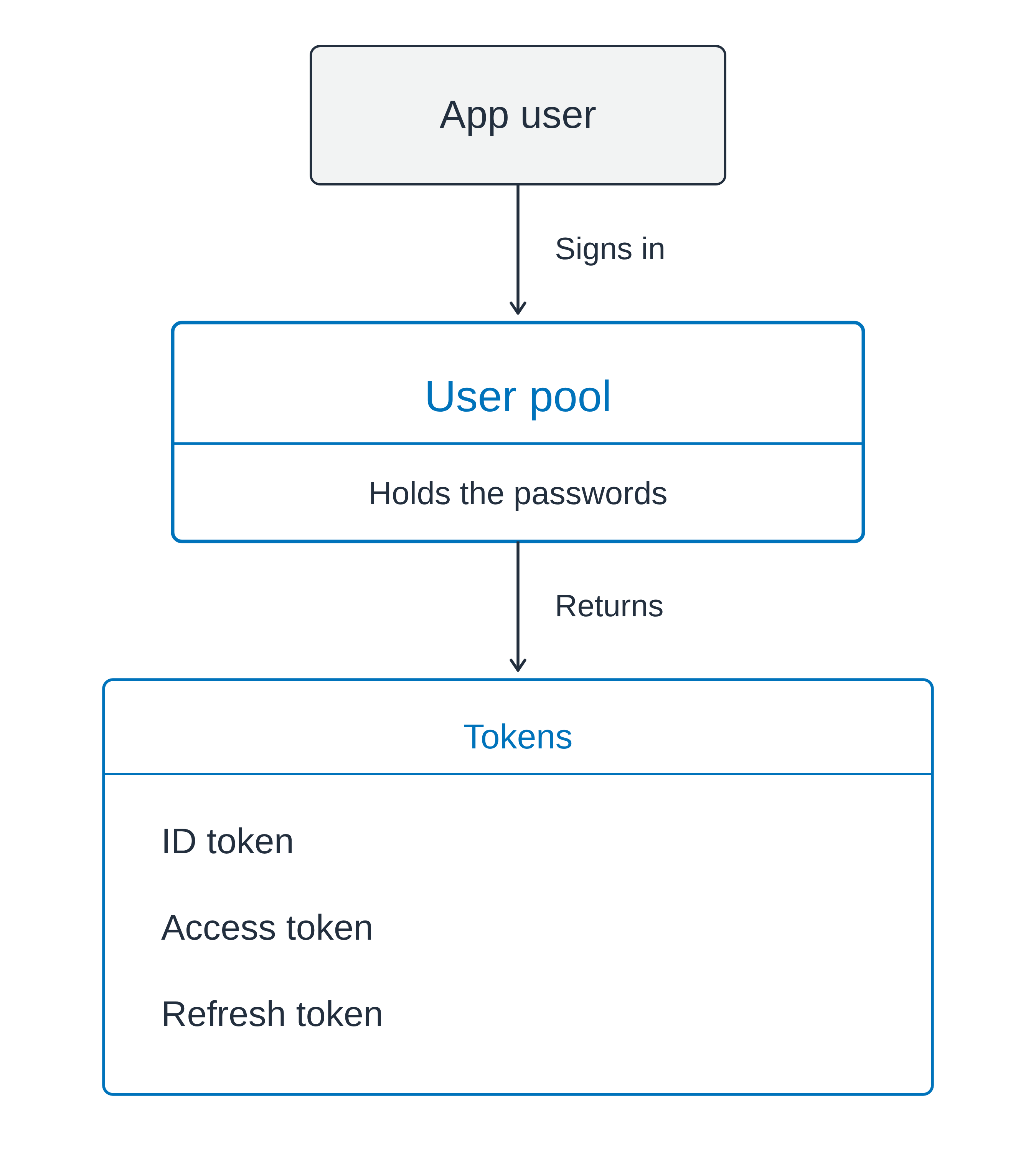 Vertical flow: an app user signs in to a user pool that holds the passwords, and the pool returns a box containing an ID token, an access token and a refresh token