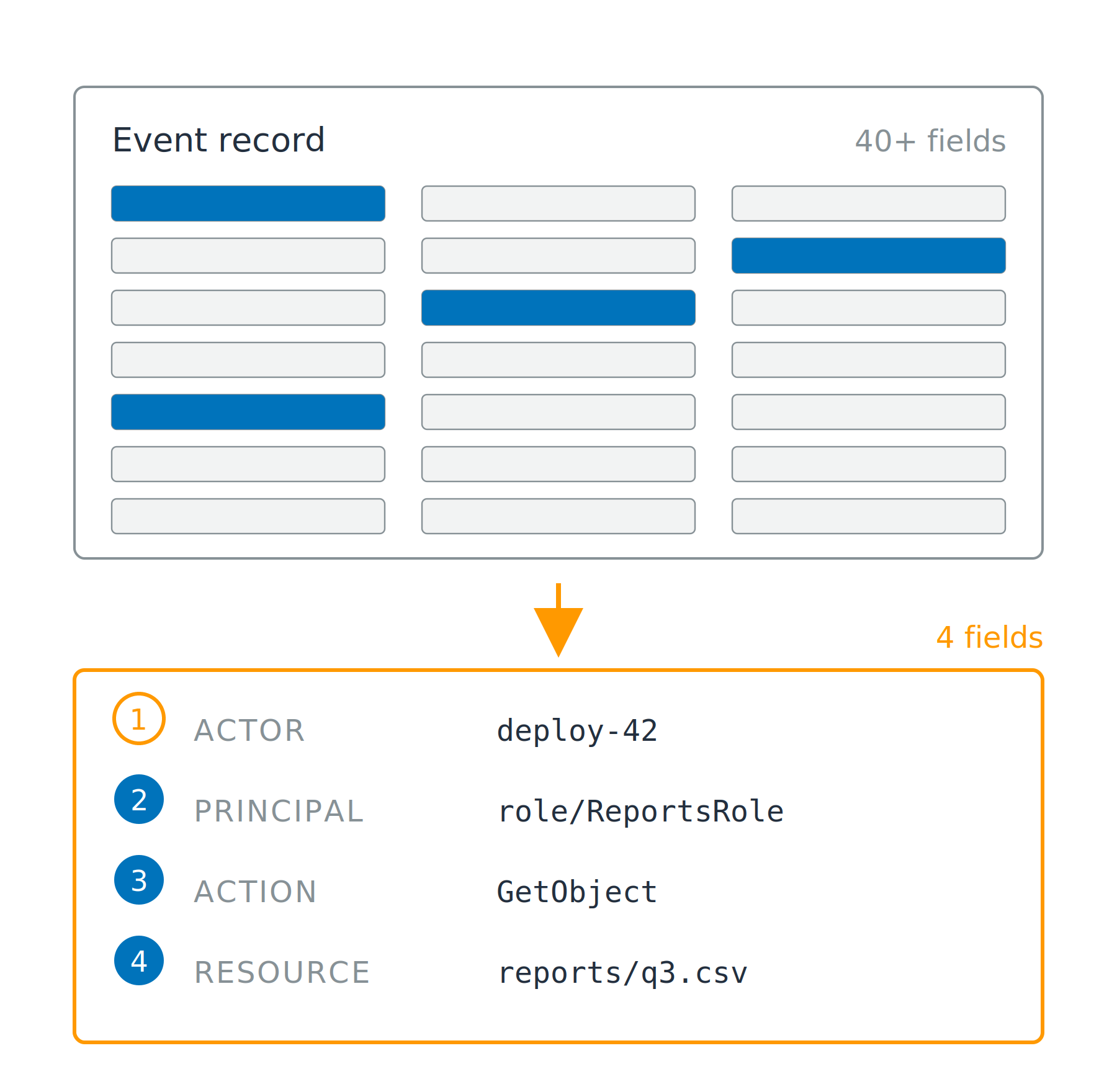 A dense event record of many gray field bars with four picked out in blue, and an arrow down to a compact card holding four numbered lines: actor, principal, action and resource.