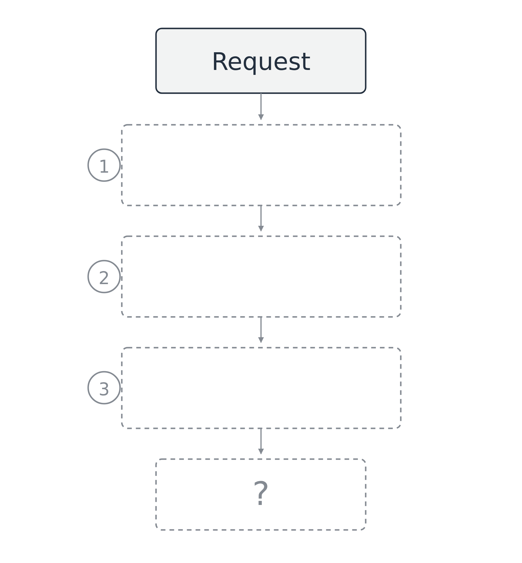 A request meeting a stack of three policy checks, with a question mark where the decision would be.