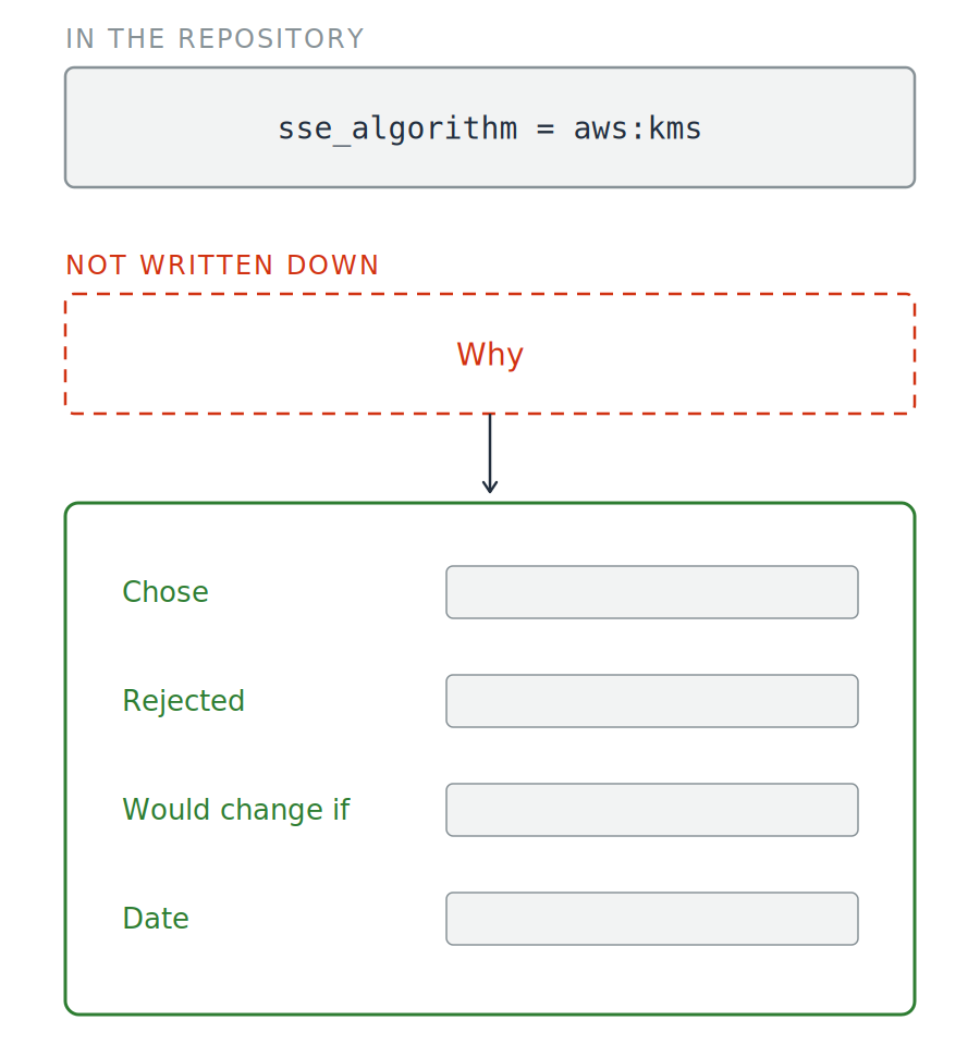 A configuration line, labeled in the repository, sits above an empty dashed box labeled why and captioned not written down. An arrow runs down from it into a green record card with four labeled slots: chose, rejected, would change if, and date.