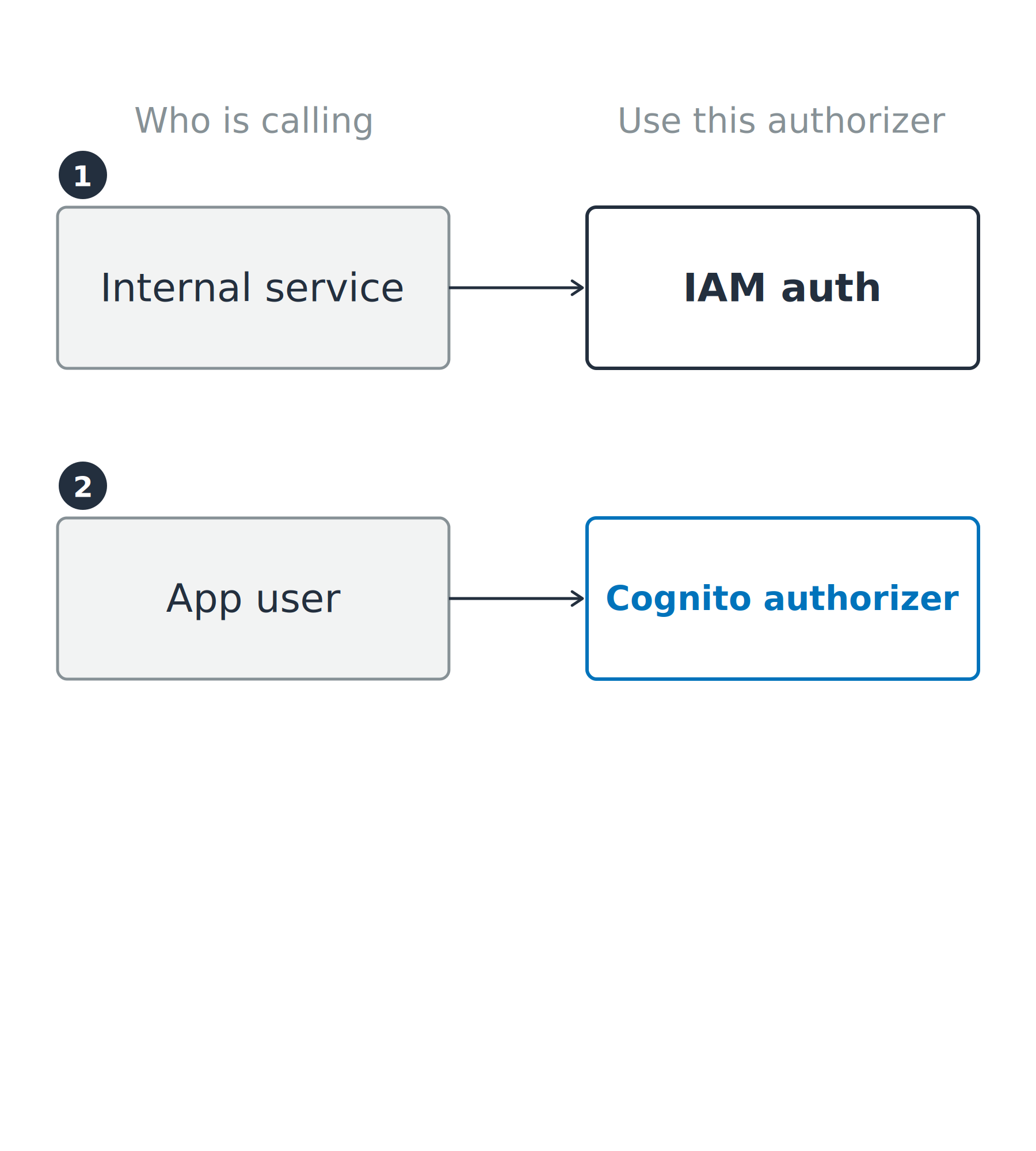 Two of three caller-to-authorizer rows: an internal service mapped to IAM auth, and an app user mapped to a Cognito authorizer.