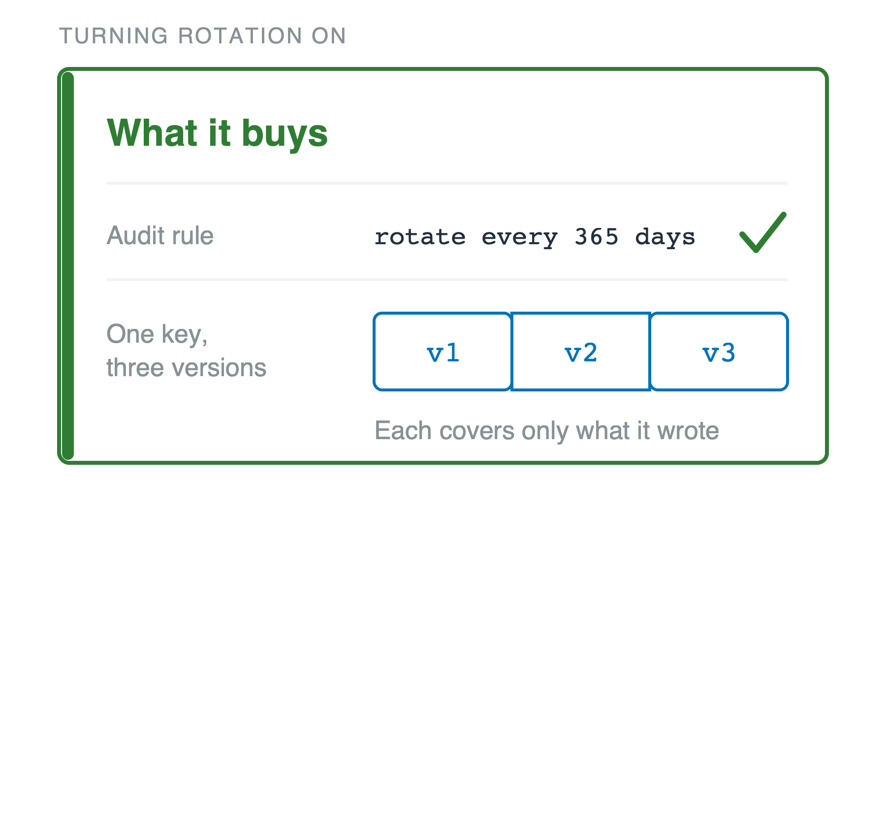 A green card headed what it buys, under the label turning rotation on. It gives an audit rule reading rotate every 365 days with a green tick, and one key drawn as three joined versions, v1, v2 and v3, captioned that each covers only what it wrote.