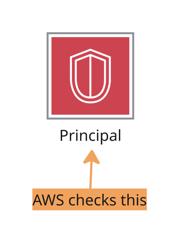 An icon showing AWS checking the principal as opposed to the actor.