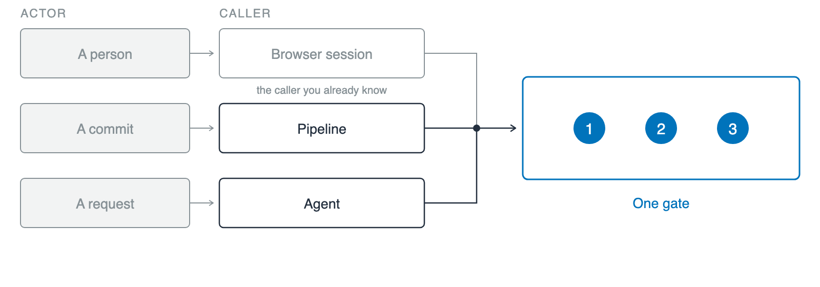 Three rows under two headings, actor and caller, each pairing an actor with the caller it sets in motion: a person with a browser session, shown muted as the familiar case, a commit with a pipeline, and a request with an agent. All three converge on a single blue gate, captioned one gate, holding three numbered markers.
