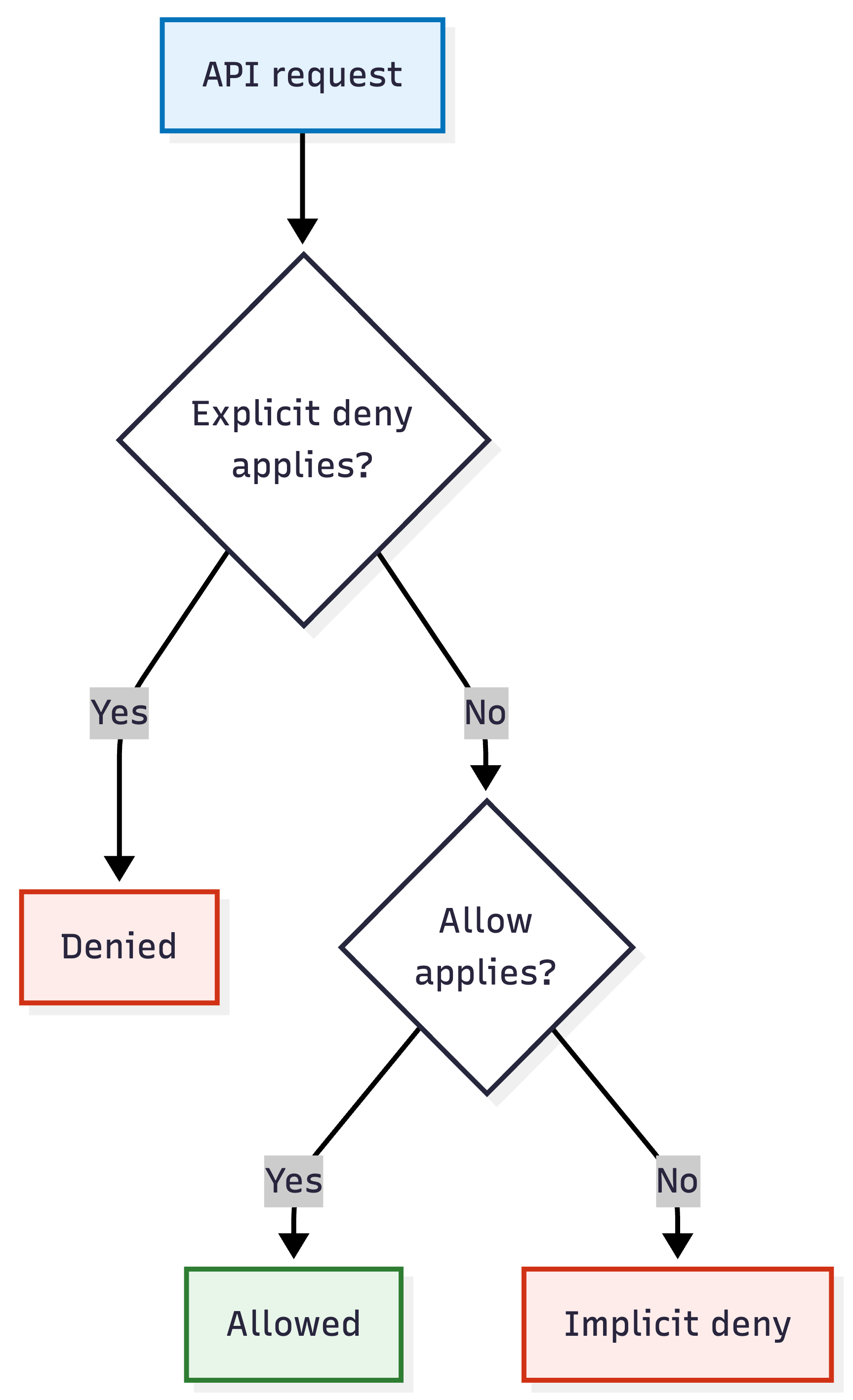Flowchart of IAM policy evaluation: an API request checks for an applicable explicit deny, then for an applicable allow, and reaches implicit deny when neither is found.