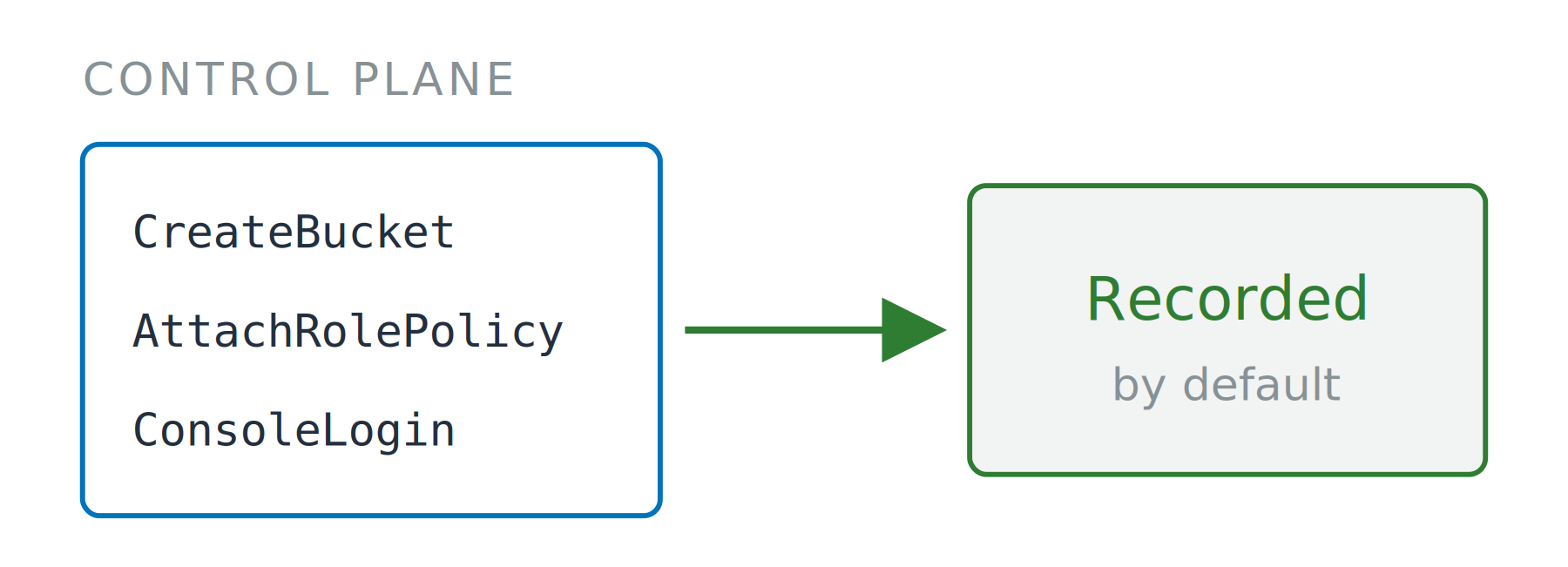 Three control plane call names in a box, with a solid arrow to a box reading Recorded by default.