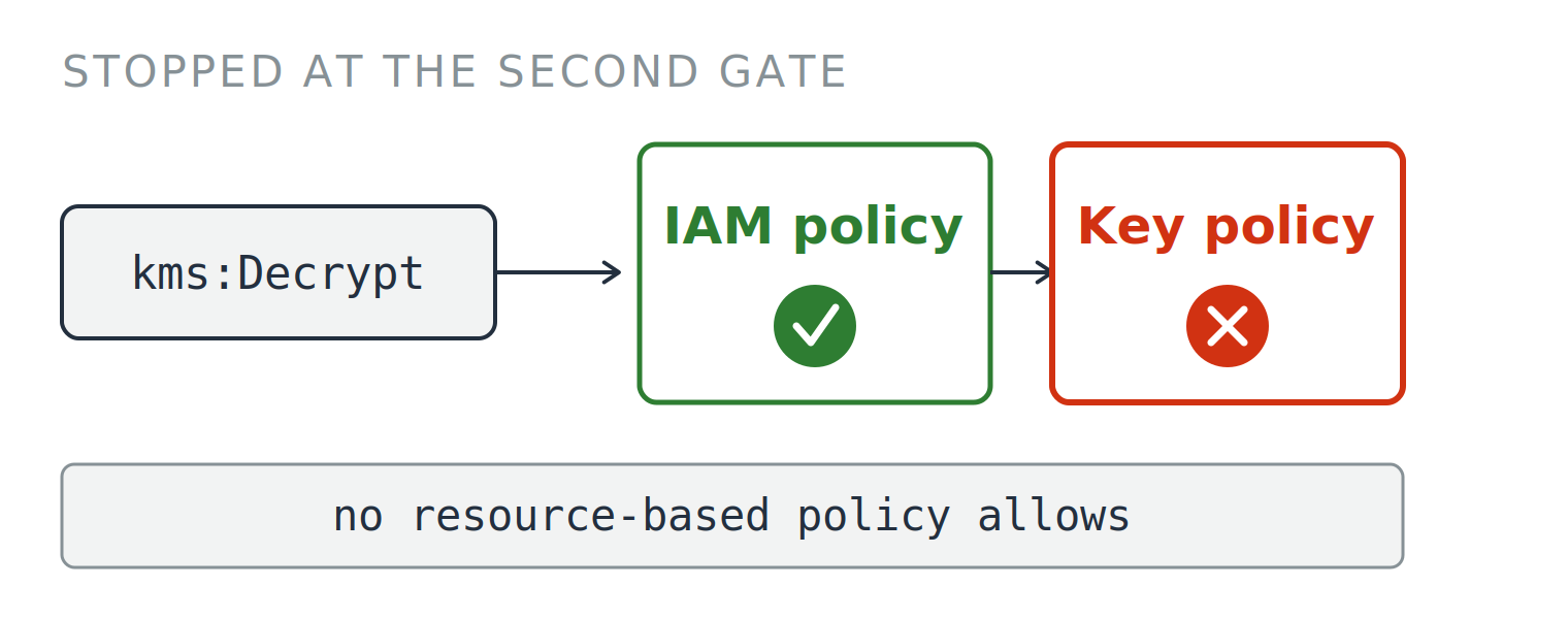 A decrypt request passing a green-ticked IAM policy and then stopped at the second gate, where the key policy carries a red cross. A caption below the diagram reads: no resource-based policy allows.