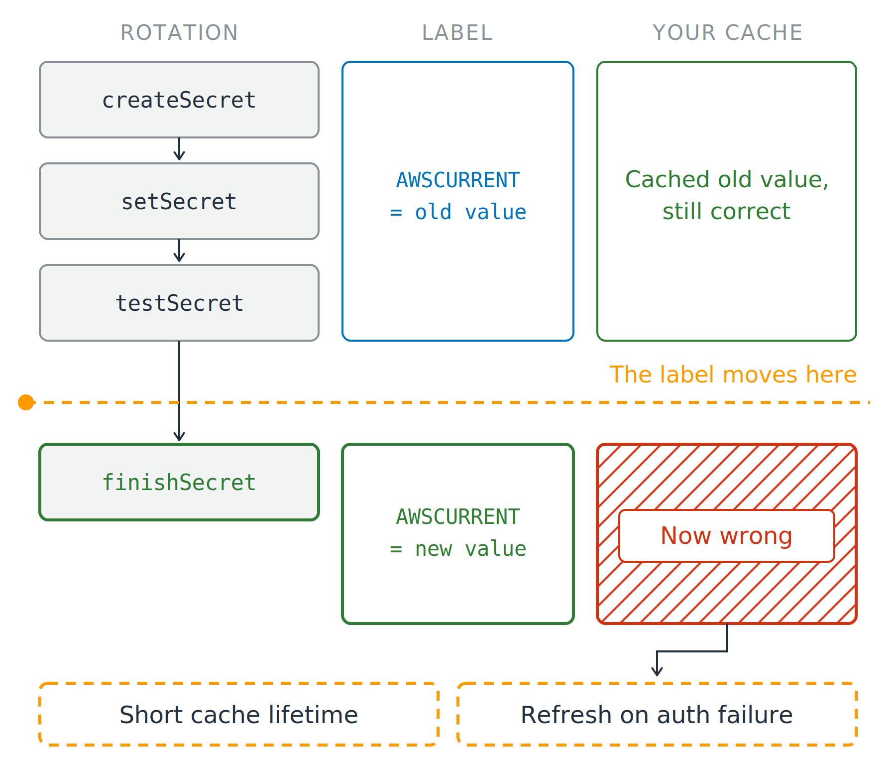 Three columns running down the page: the rotation steps, the label, and your cache. Secrets Manager runs createSecret, setSecret and testSecret, then a dashed line marks the moment finishSecret moves the label. Above that line the label reads AWSCURRENT equals the old value and the cache is correct; below it the label reads AWSCURRENT equals the new value and the same cache is hatched red. Two fixes close the diagram: a short cache lifetime and a refresh on authentication failure.