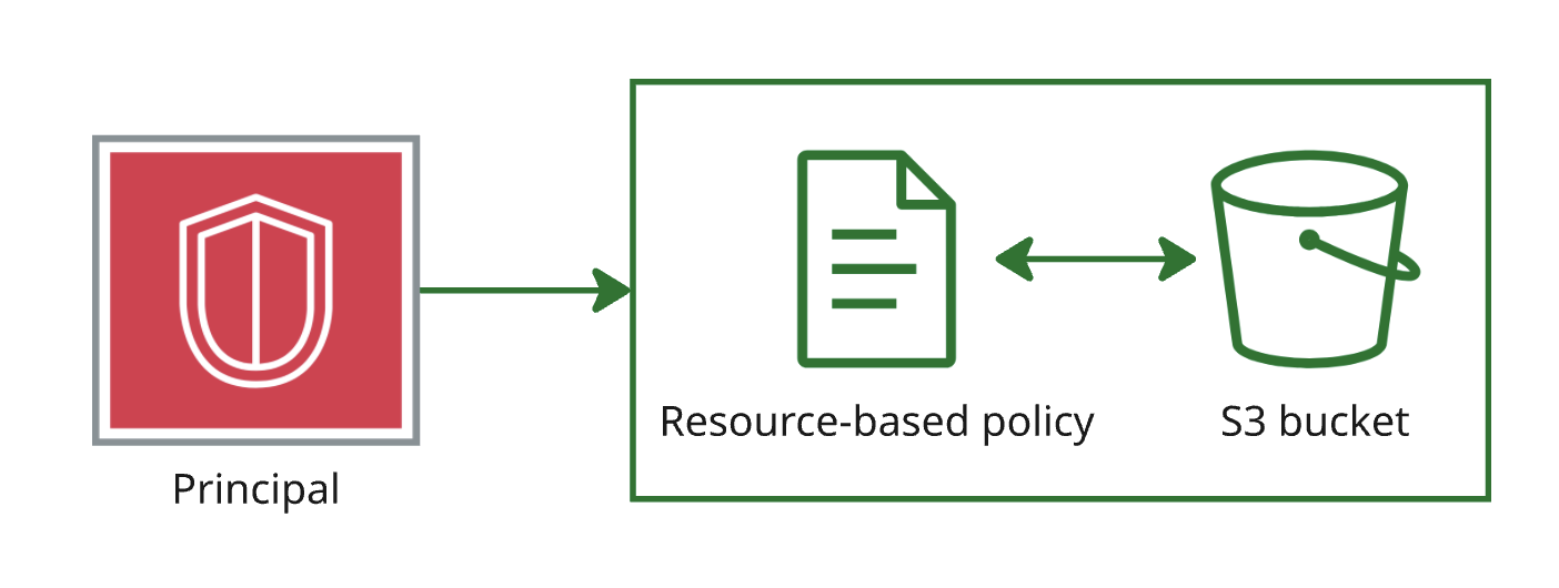 A policy document attached to a resource, with an arrow from the principal across to a bucket.
