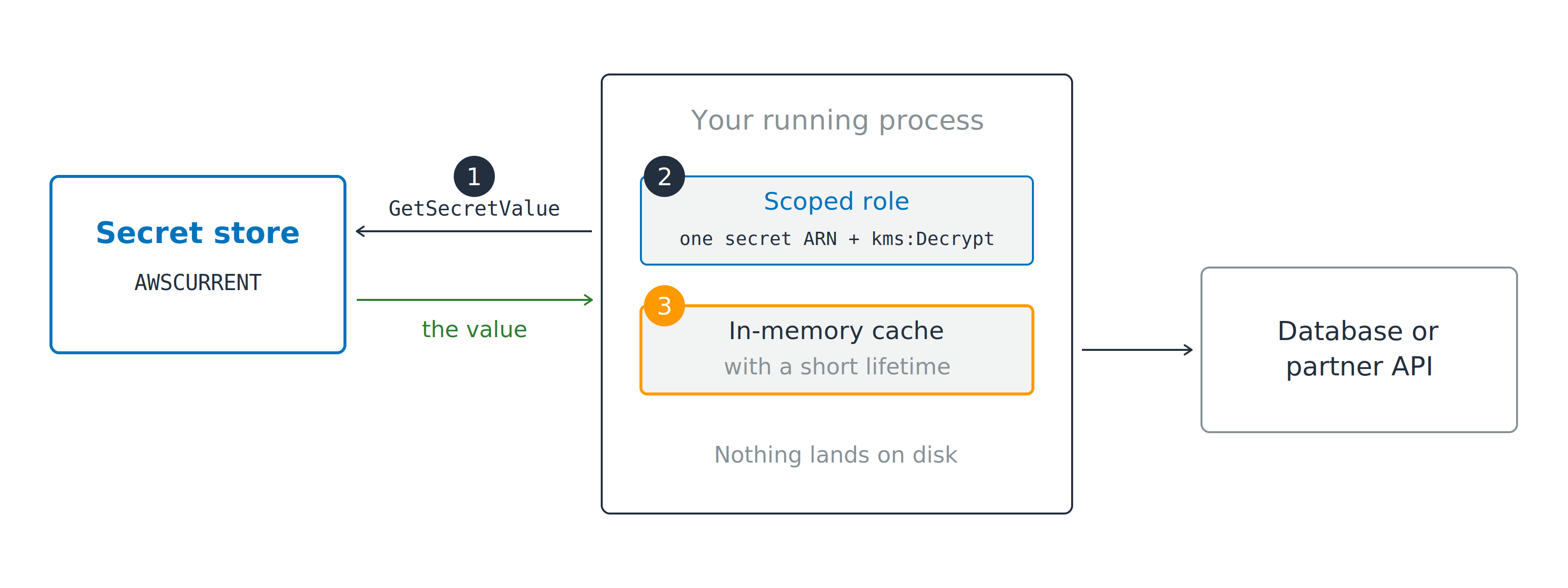 Your running process calls GetSecretValue on a secret store at marker one, using a scoped role at marker two limited to one secret ARN plus kms:Decrypt, and holds the returned value in an in-memory cache at marker three before calling a database or partner API.
