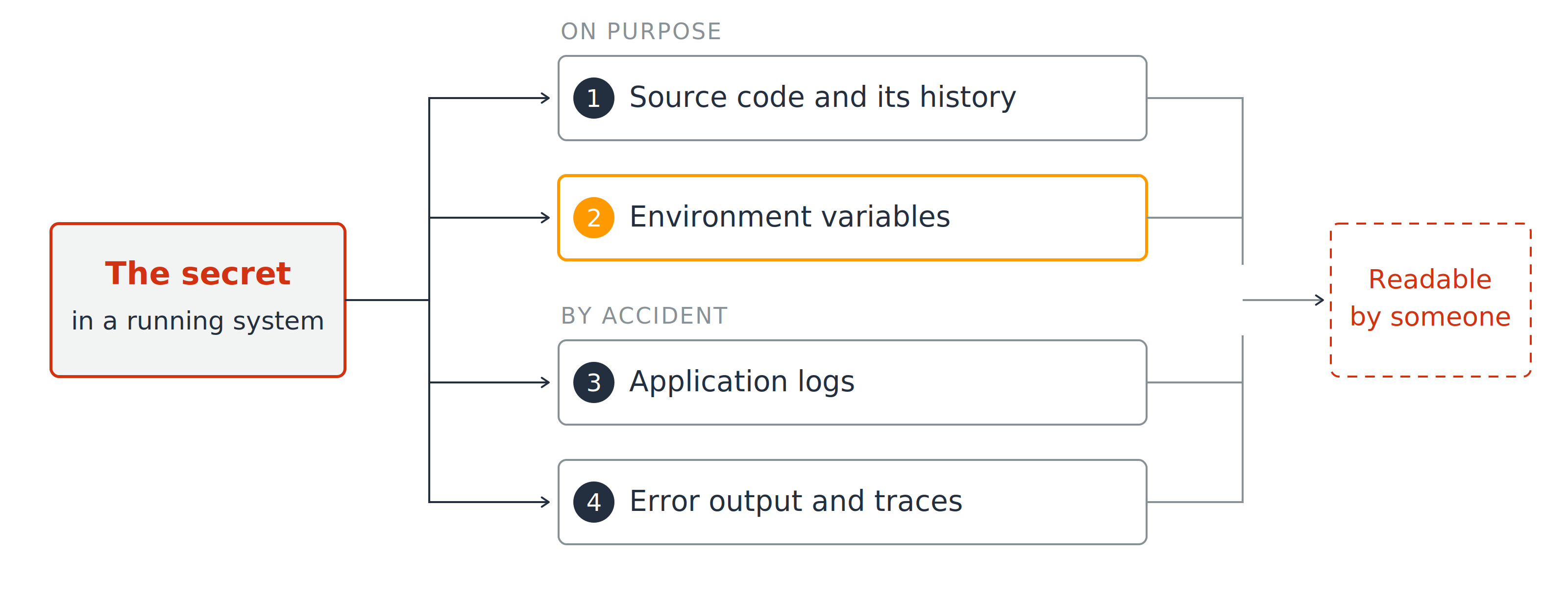 A secret in a running system fans out to four numbered exits, marker one to source code and its history, marker two to environment variables, marker three to application logs, marker four to error output and traces. All four converge on a box reading readable by someone.