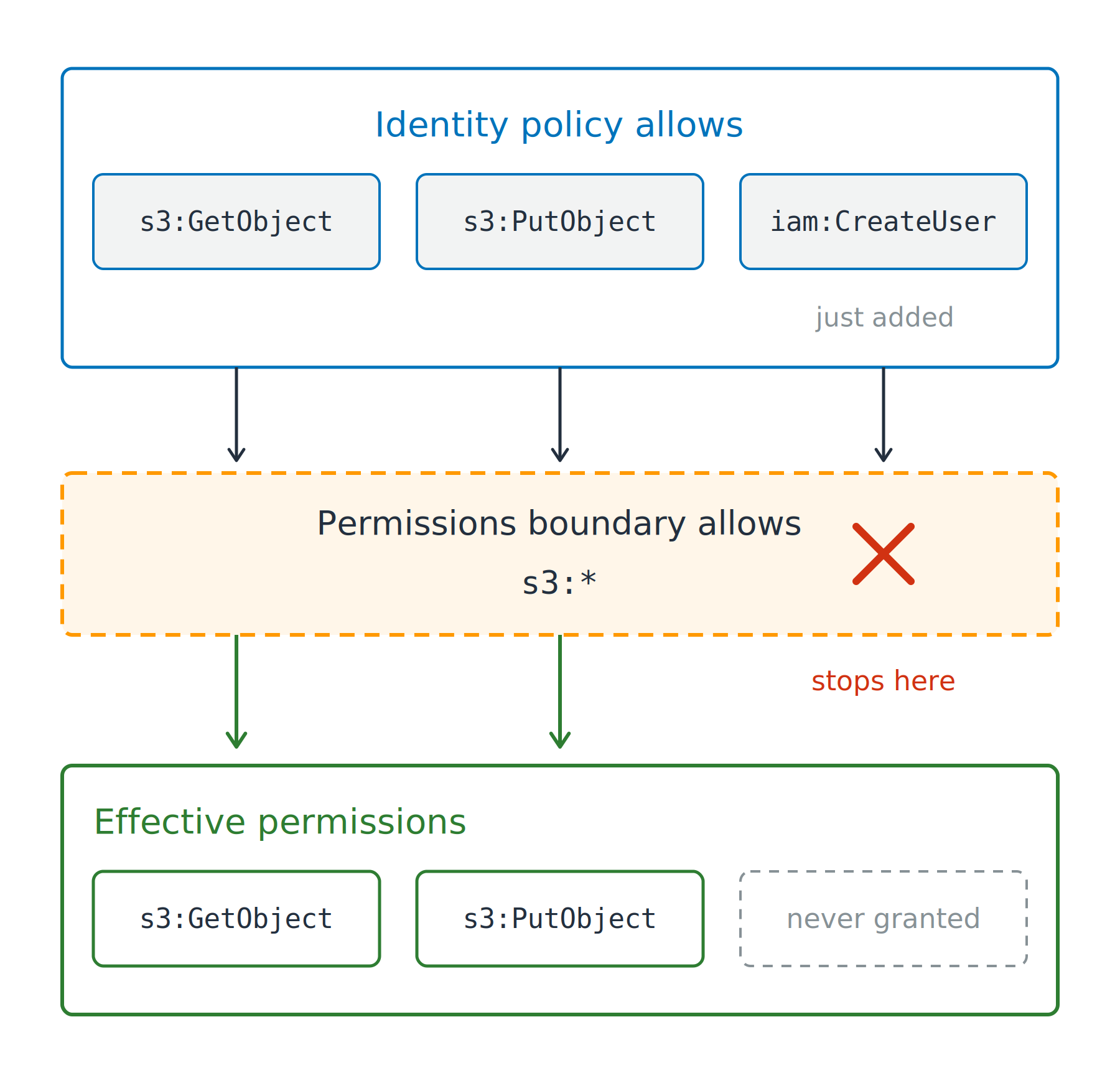 Three permissions granted by an identity policy pass down into a permissions boundary that allows only S3 actions, where the iam:CreateUser permission is stopped and the other two continue into the effective permissions below.