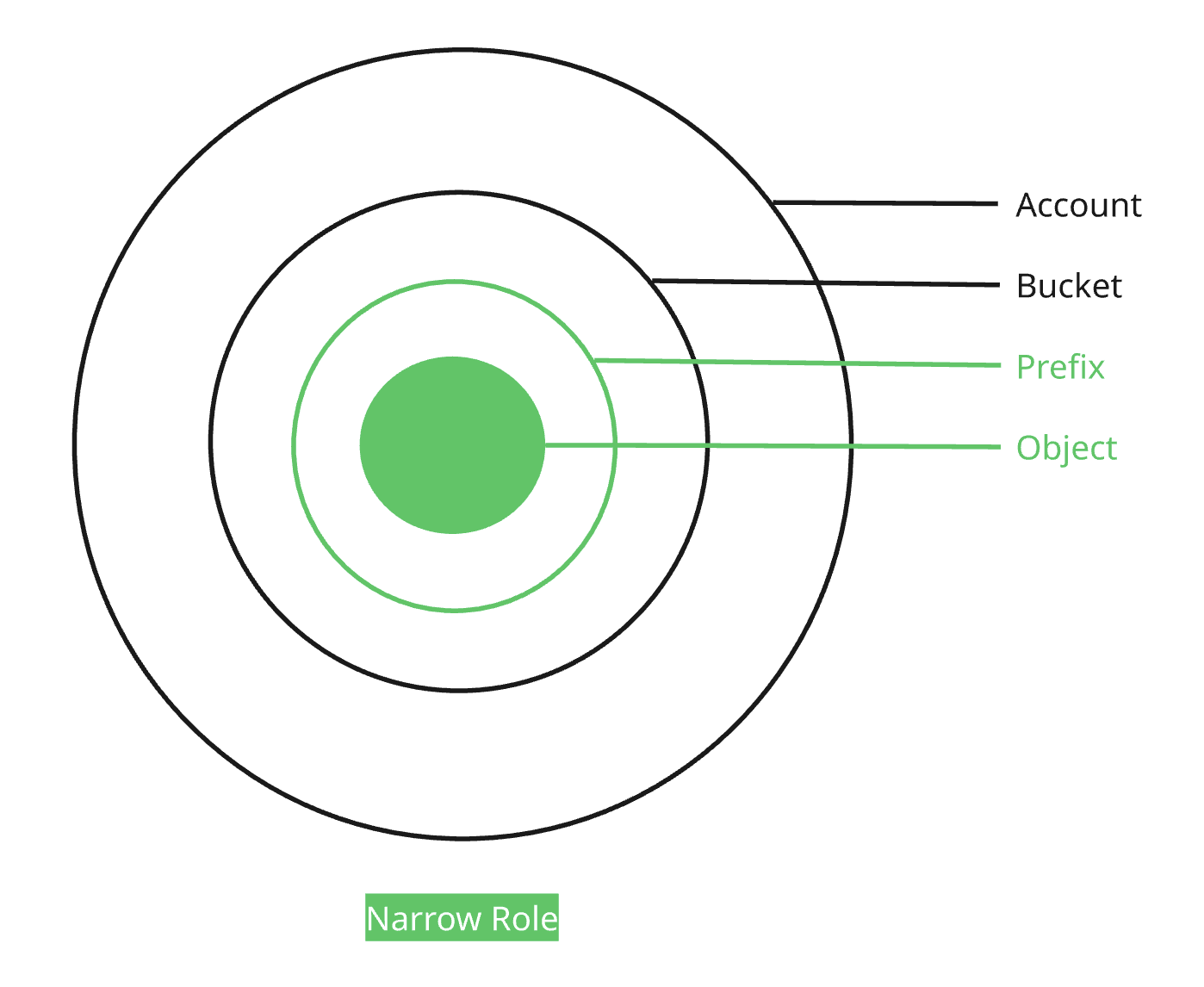 Concentric rings illustrating that a narrow role reaches only the innermost object and prefix rings, leaving other parts untouched.