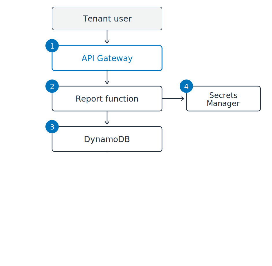 The tenant report service drawn as a vertical path: tenant user, API Gateway, report function, and DynamoDB, with Secrets Manager branching to the side. Numbered markers one to four sit on the four places a question applies.