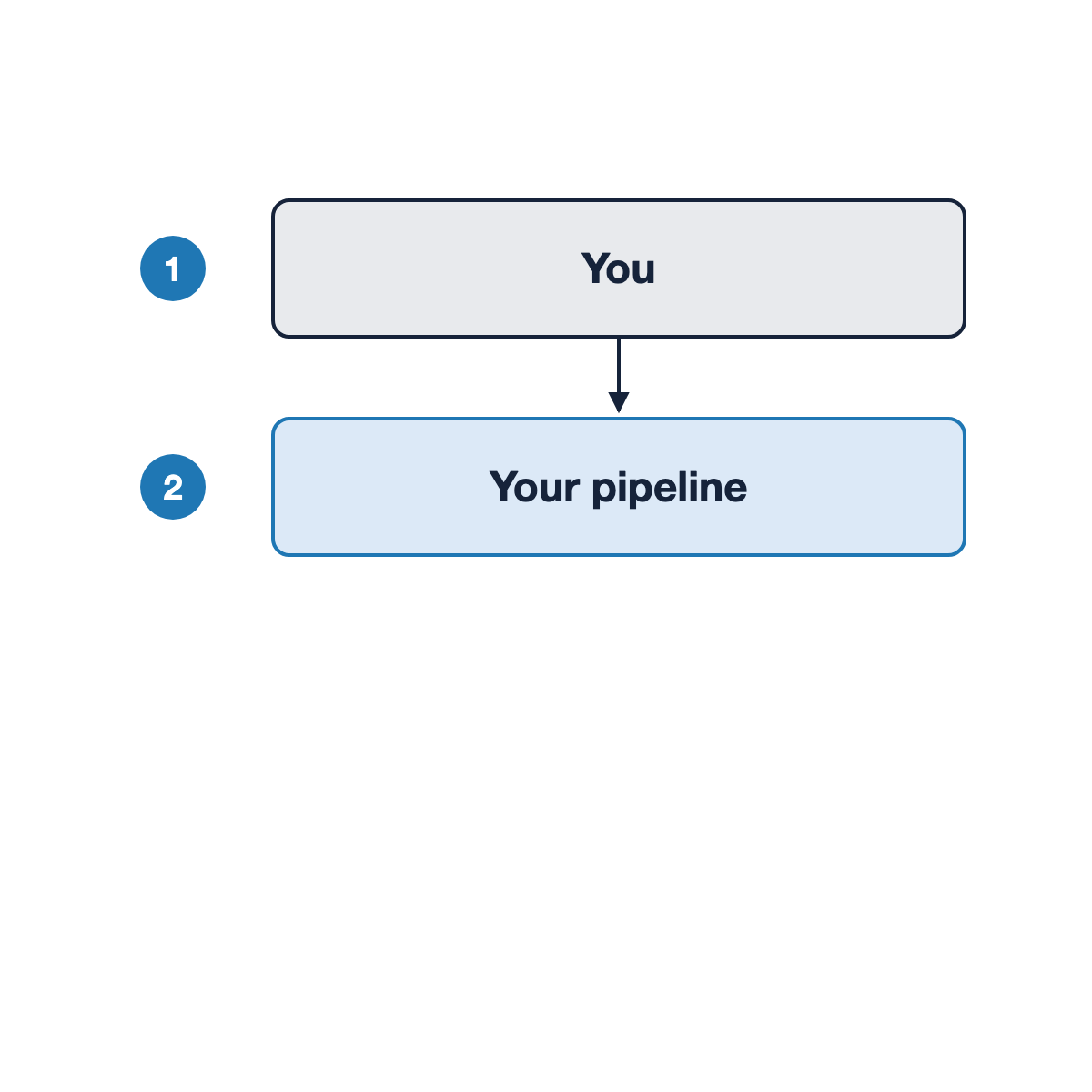 A vertical flow. Step one, You, pushing a code change. An arrow leads down to step two, your pipeline, which runs the deploy.