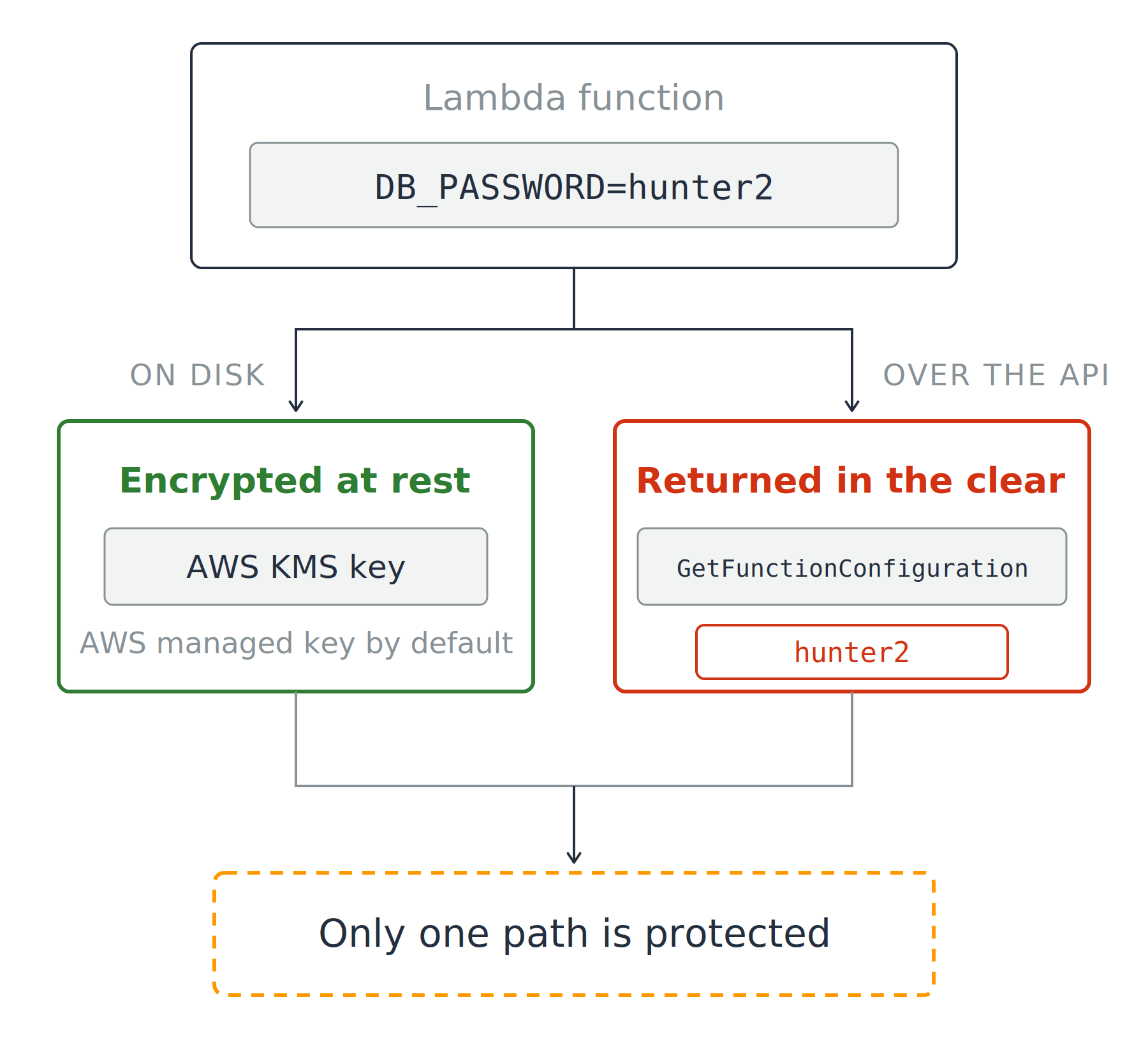 A Lambda function holding an environment variable splits into two paths. On disk it is encrypted at rest with an AWS KMS key, shown in green. Over the API a call to GetFunctionConfiguration returns the value in the clear, shown in red. Both paths meet at a note saying only one path is protected.