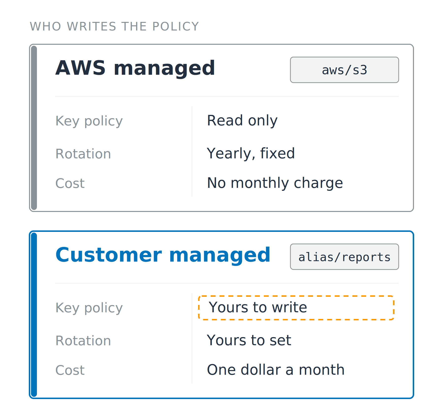 Two stacked cards comparing an AWS managed key with a customer managed key across the same three rows: key policy, rotation and cost. The key policy row of the customer managed card is highlighted. Each card carries its alias: aws slash s3 and alias slash reports.