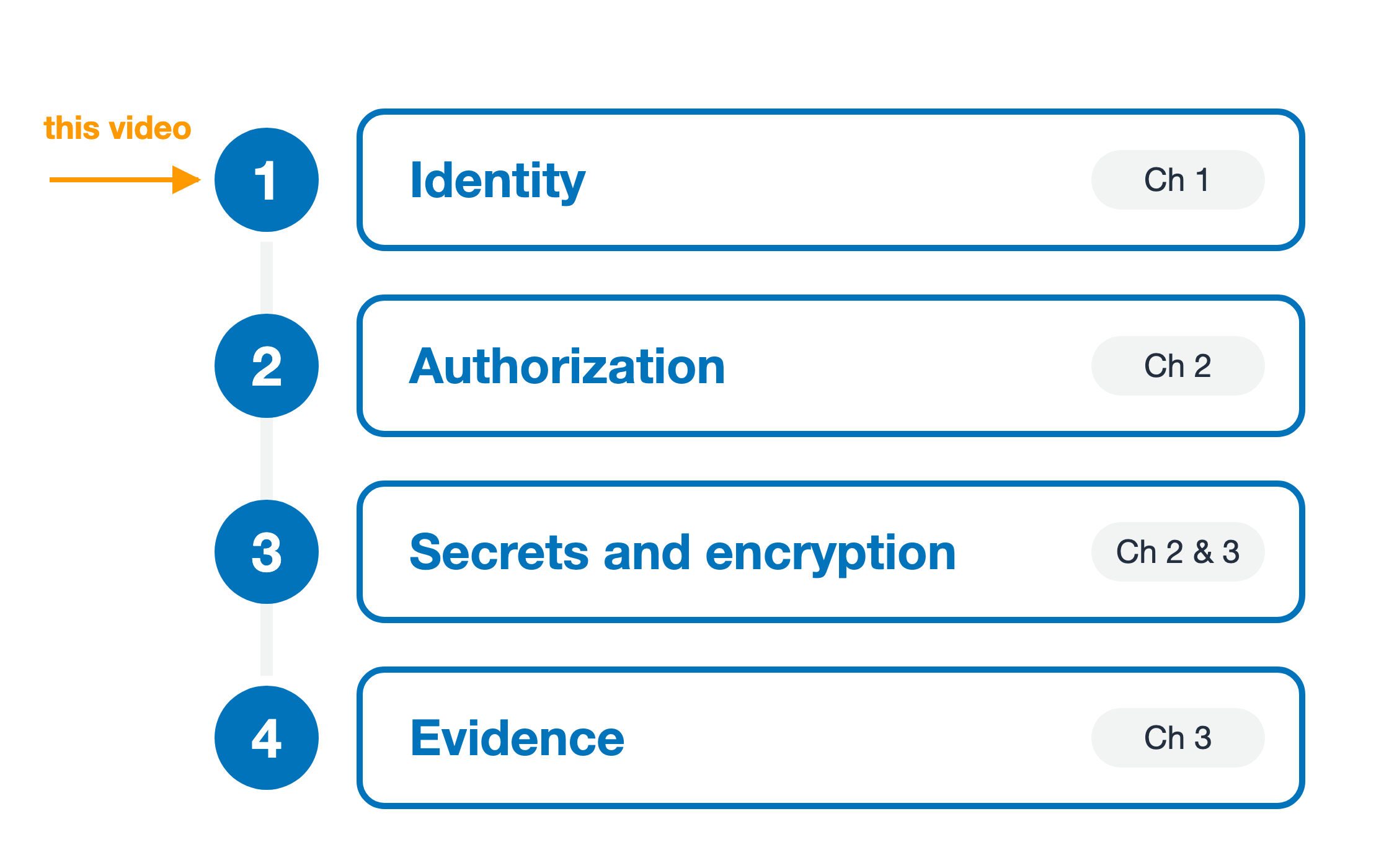 Four numbered bands stacked down a spine, one for each area the course covers. Band one, Identity, marked Chapter 1. Band two, Authorization, marked Chapter 2. Band three, Secrets and encryption, marked Chapters 2 and 3. Band four, Evidence, marked Chapter 3. An orange arrow on the left, labelled this video, points at band one.