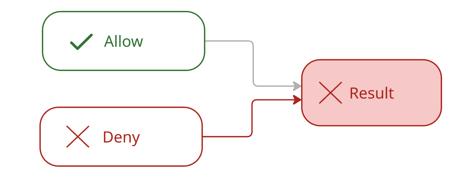 An allow statement and a deny statement both feeding into one request, with the deny path drawn heavily and the outcome marked denied.