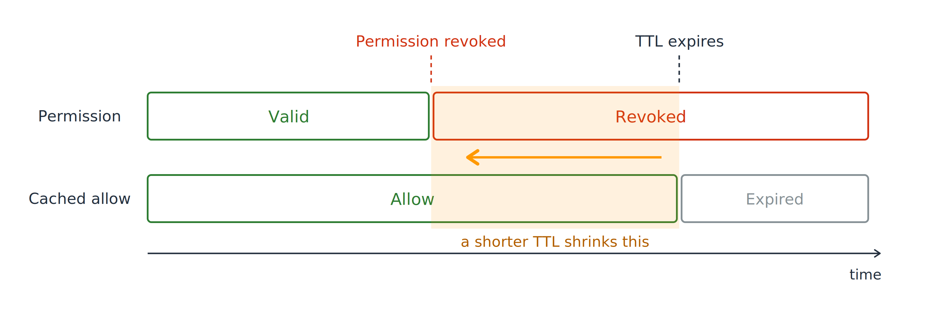 The same two-lane timeline with an arrow across the shaded window showing that a shorter TTL moves expiry earlier and shrinks the span where a revoked permission still grants access.