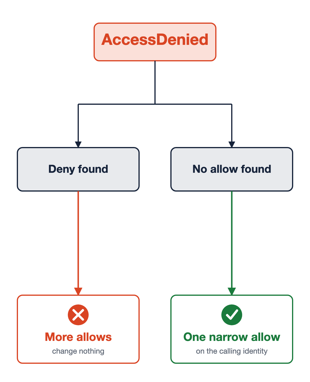 An AccessDenied error branching into two causes. On the left, a deny was found, so more allows change nothing. On the right, no allow was found, so one narrow allow on the calling identity resolves it.