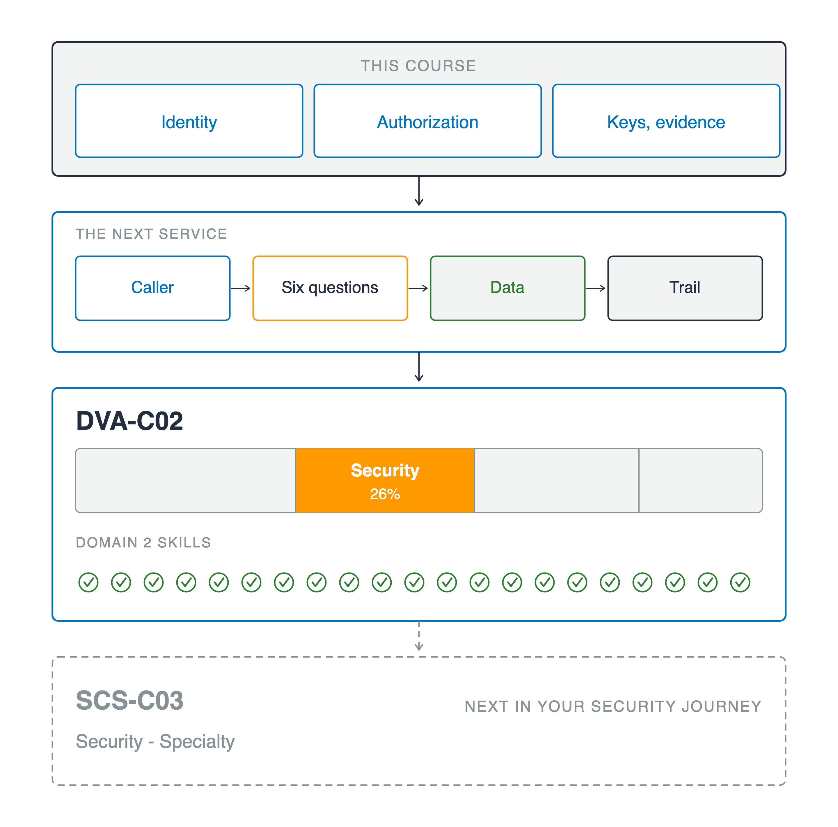 A single column read top to bottom. A block labeled this course holds identity, authorization, and keys and evidence. An arrow leads down to a panel labeled the next service, where a caller passes through six questions to data and then to a trail. A second arrow leads down to a panel labeled DVA-C02, holding a four segment exam bar with the second segment filled orange and labeled Security 26%, above a row of twenty-one green ticks headed domain two skills. A dashed arrow continues down to a dashed panel reading SCS-C03, Security - Specialty, marked up next in your security journey.
