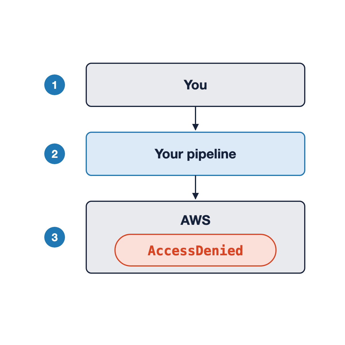 A vertical flow. Step one, You, pushing a code change. Step two, your pipeline runs the deploy. Step three, AWS evaluates the request and returns AccessDenied.