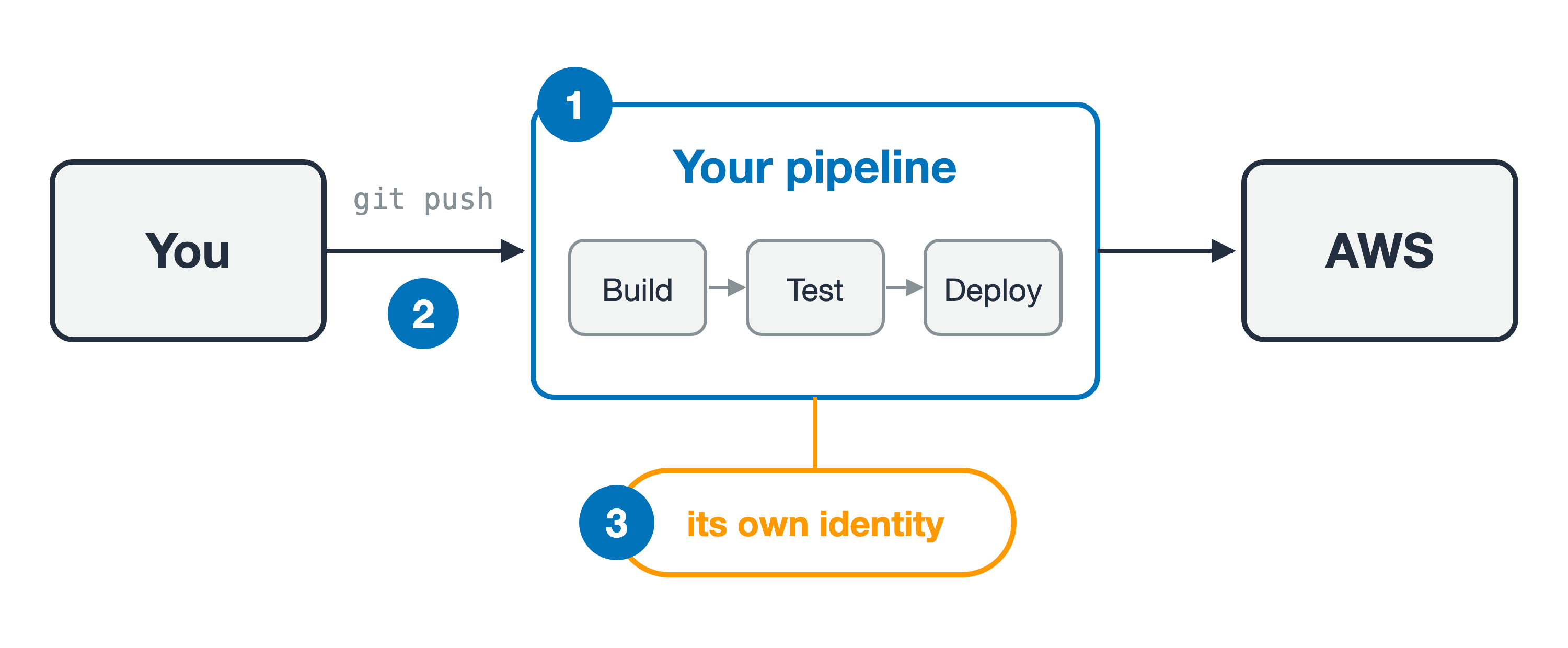 A left-to-right flow. Step one, a box labelled Your pipeline containing three stages in order: Build, Test, Deploy. Step two, an arrow labelled git push running into it from a box labelled You. Step three, an orange badge hanging beneath the pipeline, labelled its own identity. An arrow continues from the pipeline to a box labelled AWS.