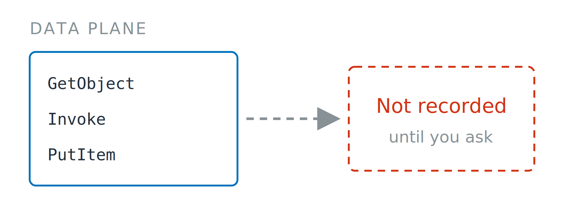 Three data plane call names in a box, with a dashed arrow to a dashed box reading Not recorded until you ask.