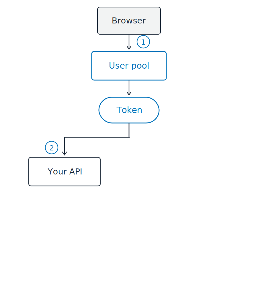 A vertical flow. A browser signs in at a user pool, which returns a token. That single token then branches two ways, left to your API and right to an identity pool. The identity pool returns credentials, and those credentials are what reach S3.