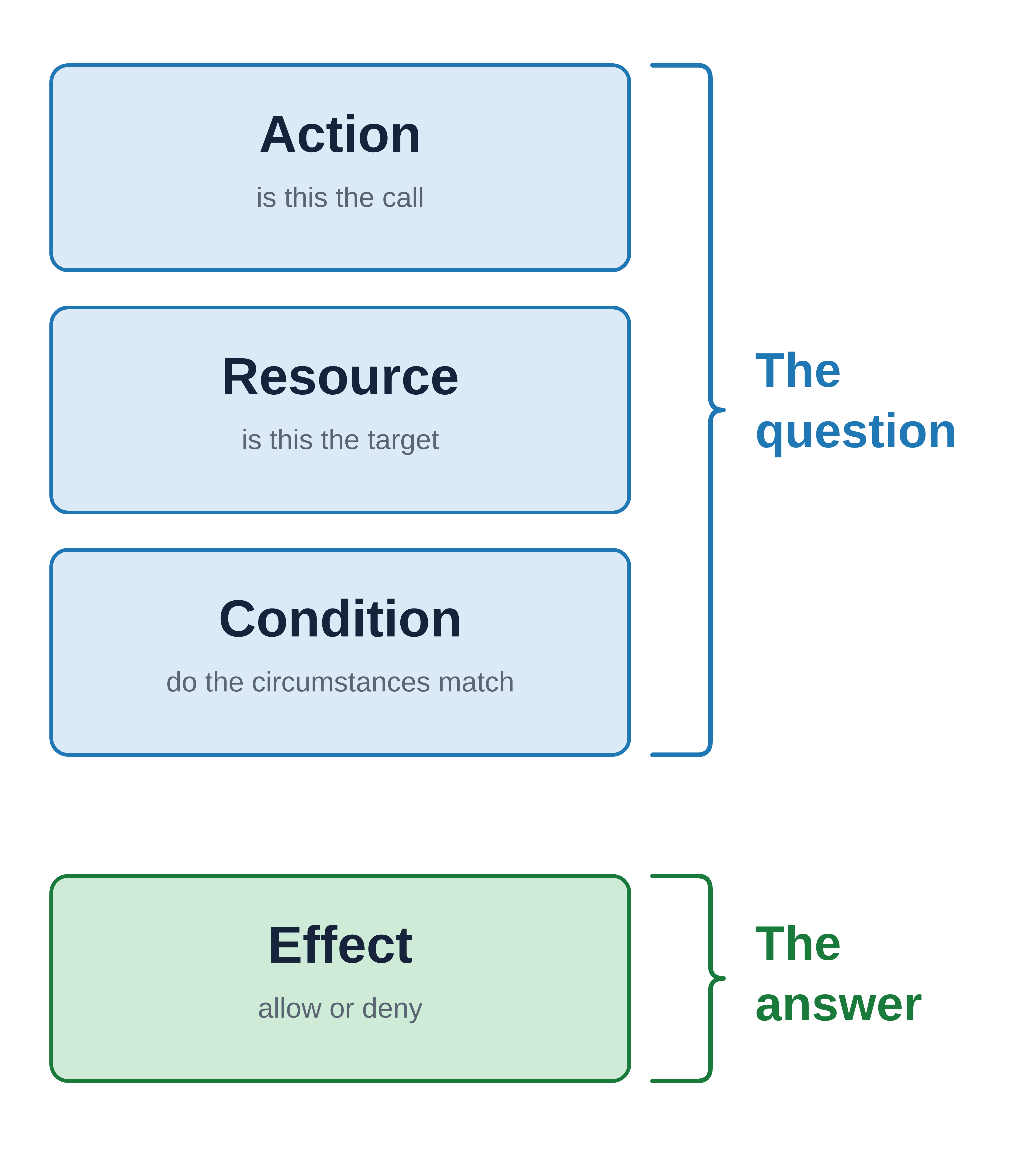 An IAM statement's four fields stacked vertically: Action, Resource and Condition grouped by one bracket labeled "The question", and Effect grouped by a second bracket labeled "The answer".