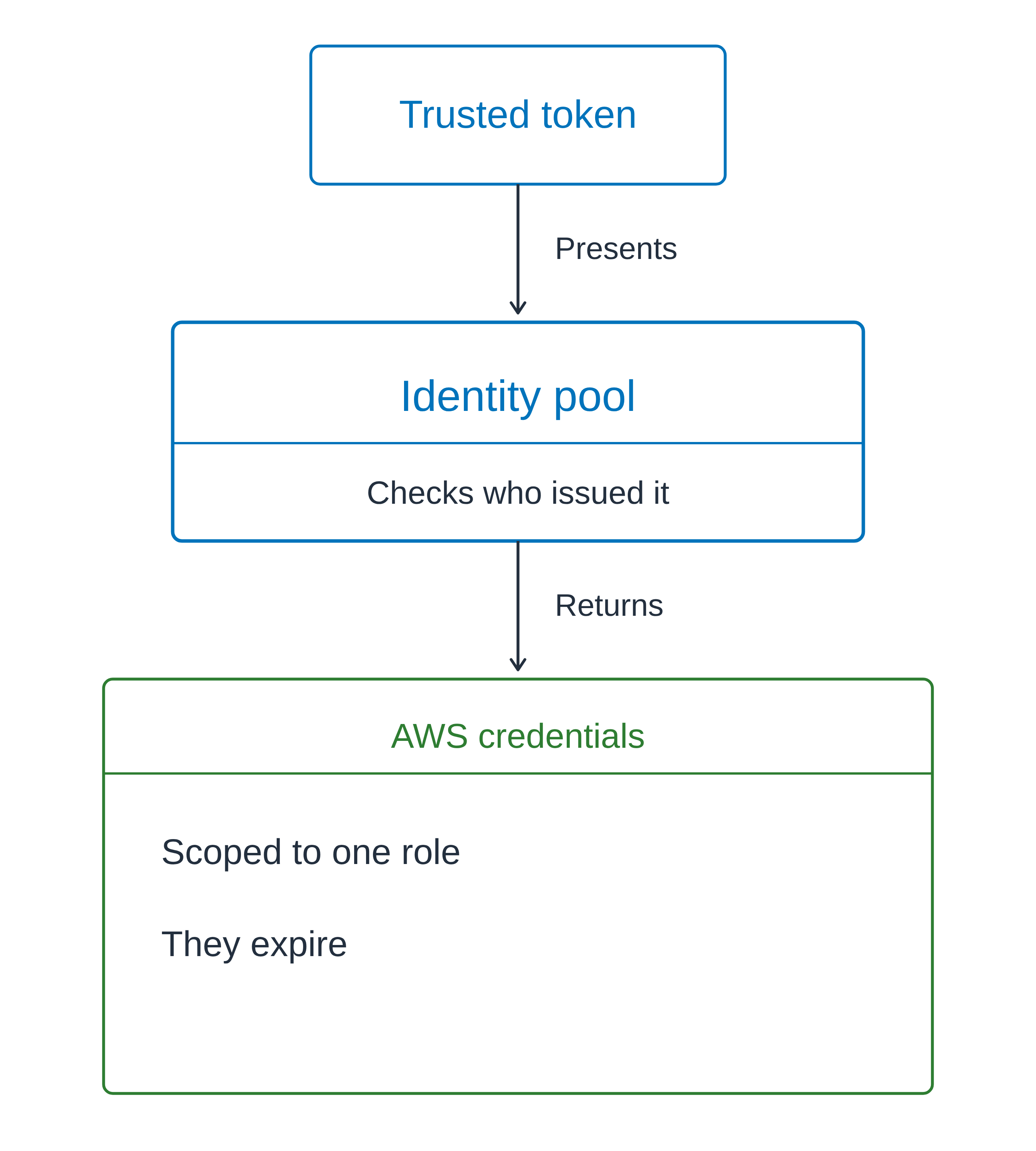 Vertical flow with the same geometry as the user pool diagram: a trusted token is presented to an identity pool, which checks who issued it and returns AWS credentials scoped to one role that expire