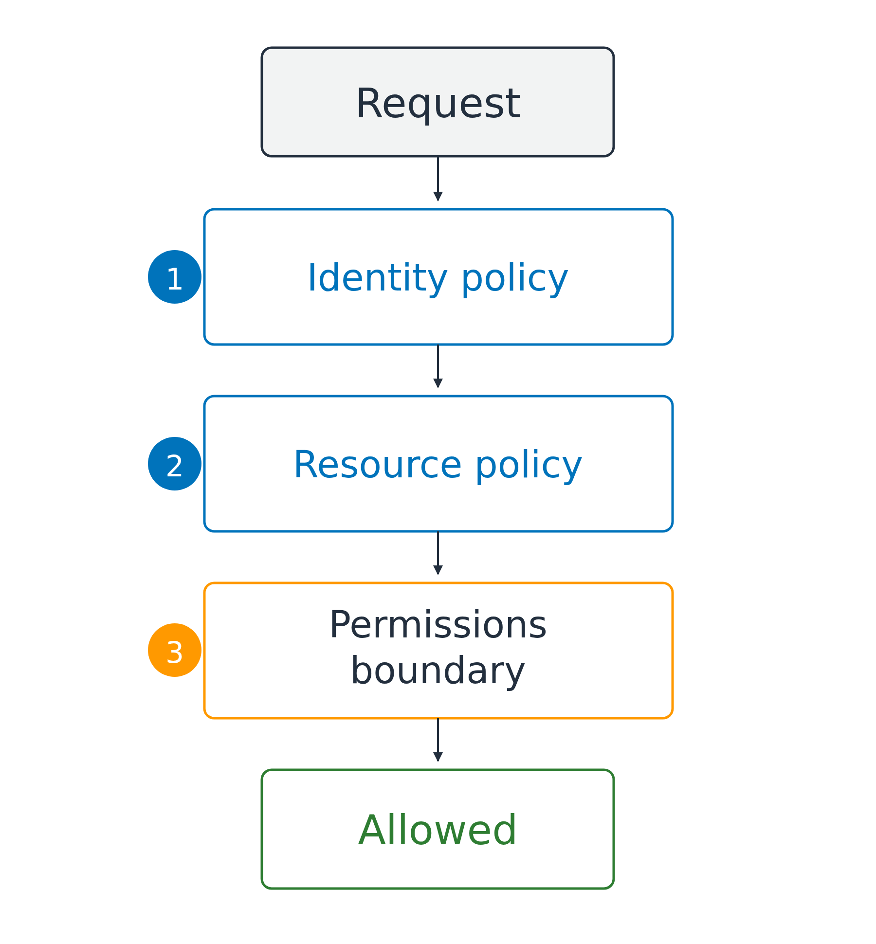 A request flows top to bottom through three checks in order, an identity policy, a resource policy, and a permissions boundary, before reaching an allowed result.