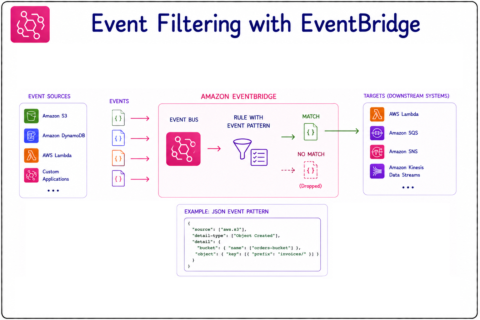 event filtering