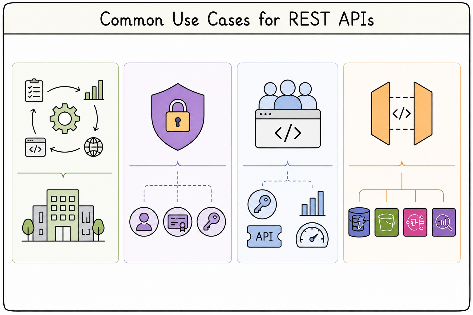 API REST use cases